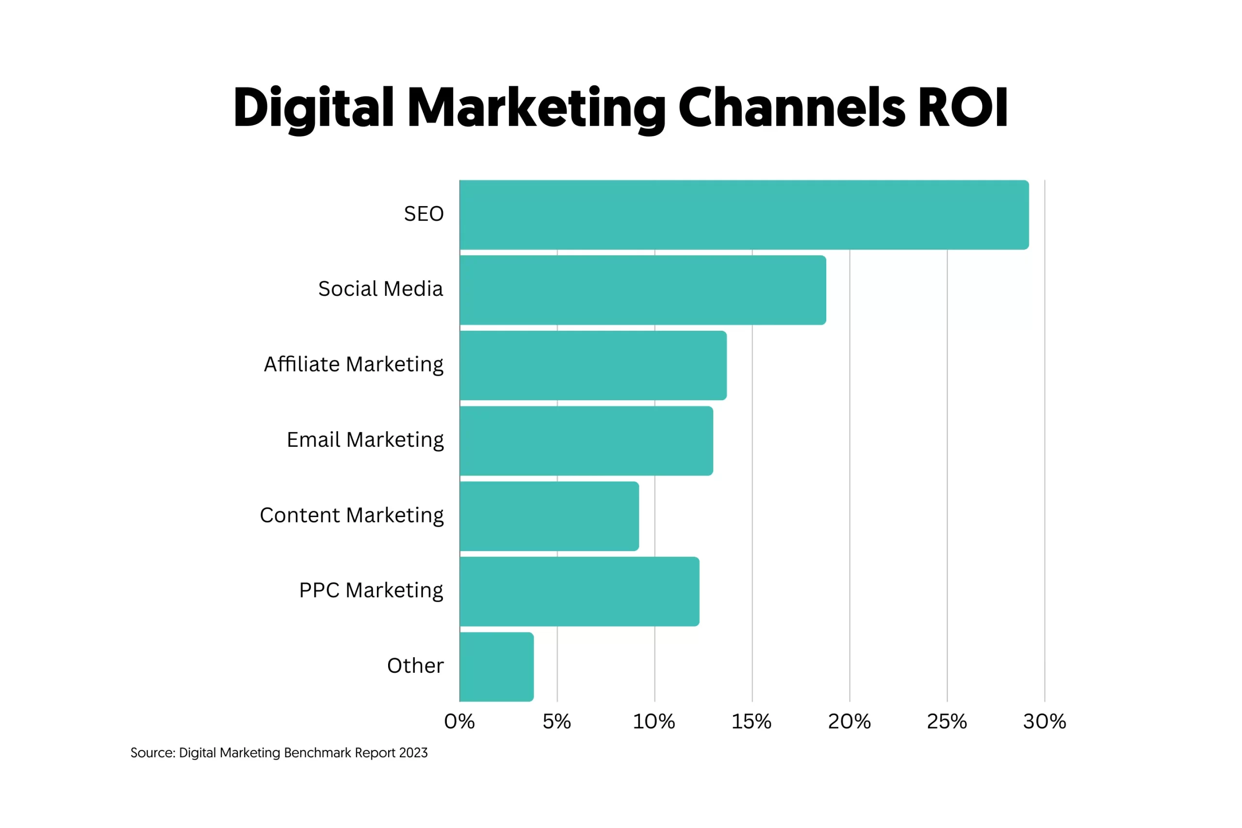 SEO has a higher ROI 