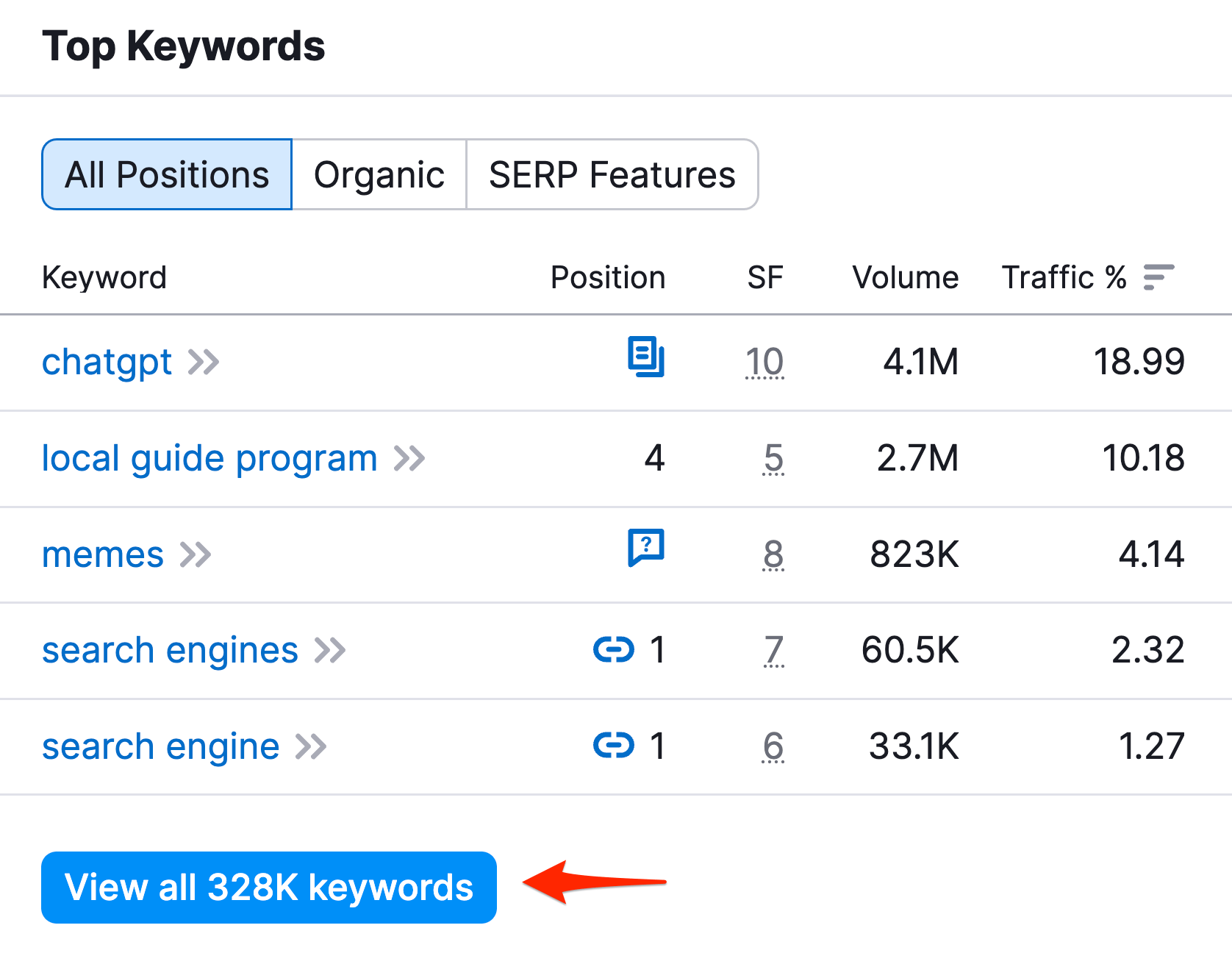 Top Organic Keywords Report