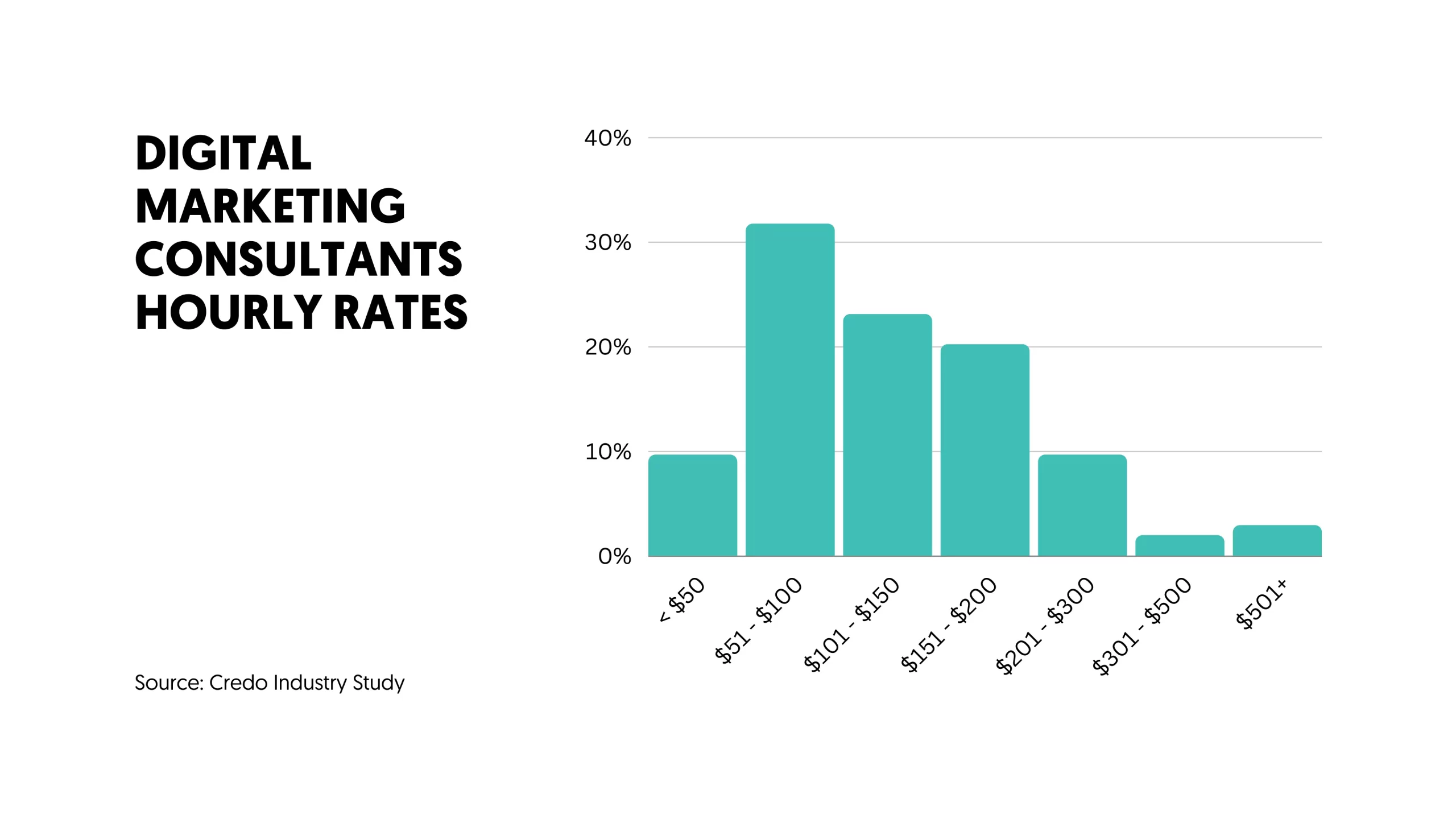 Digital Marketing Consultants Rates