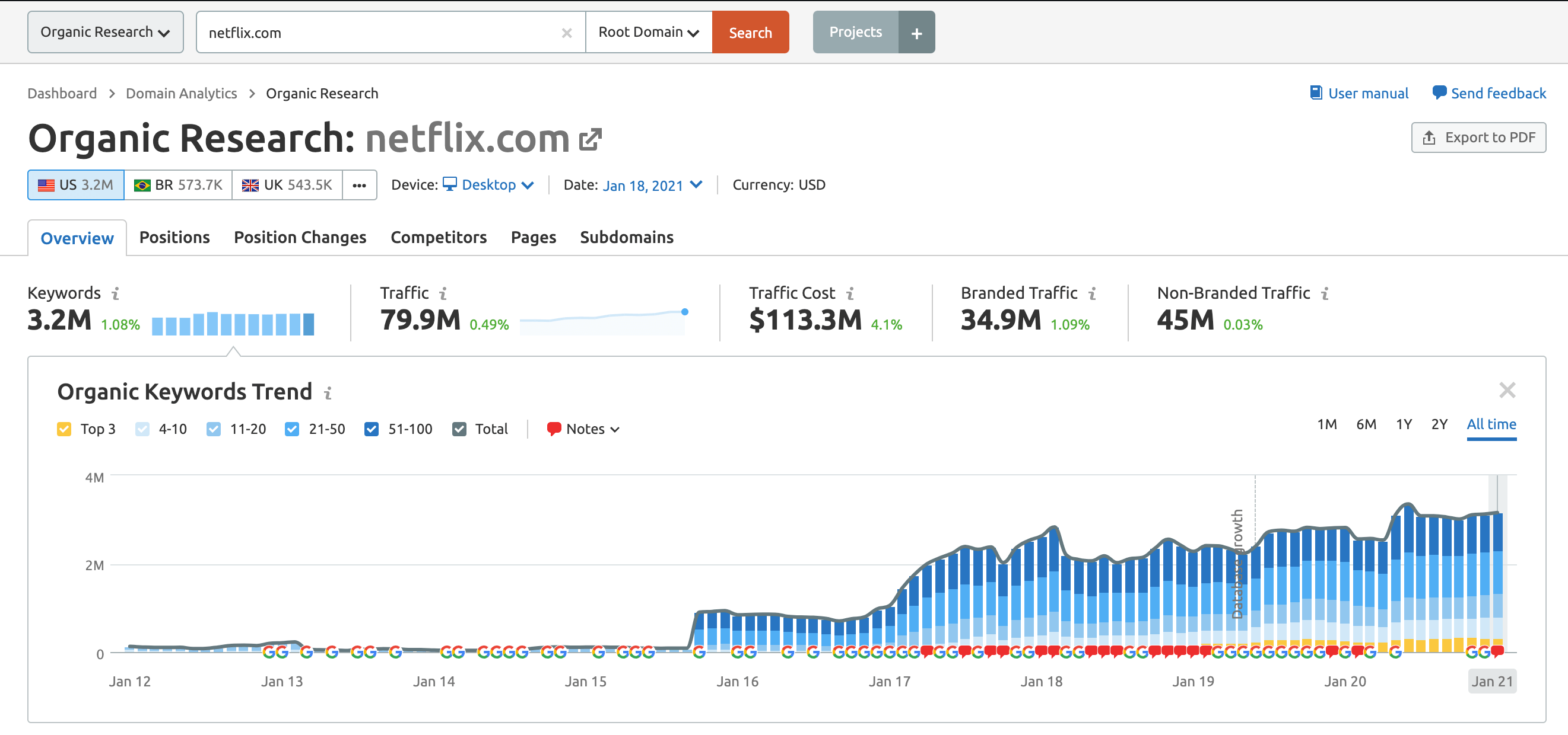 SEMRush Organic Search Report.