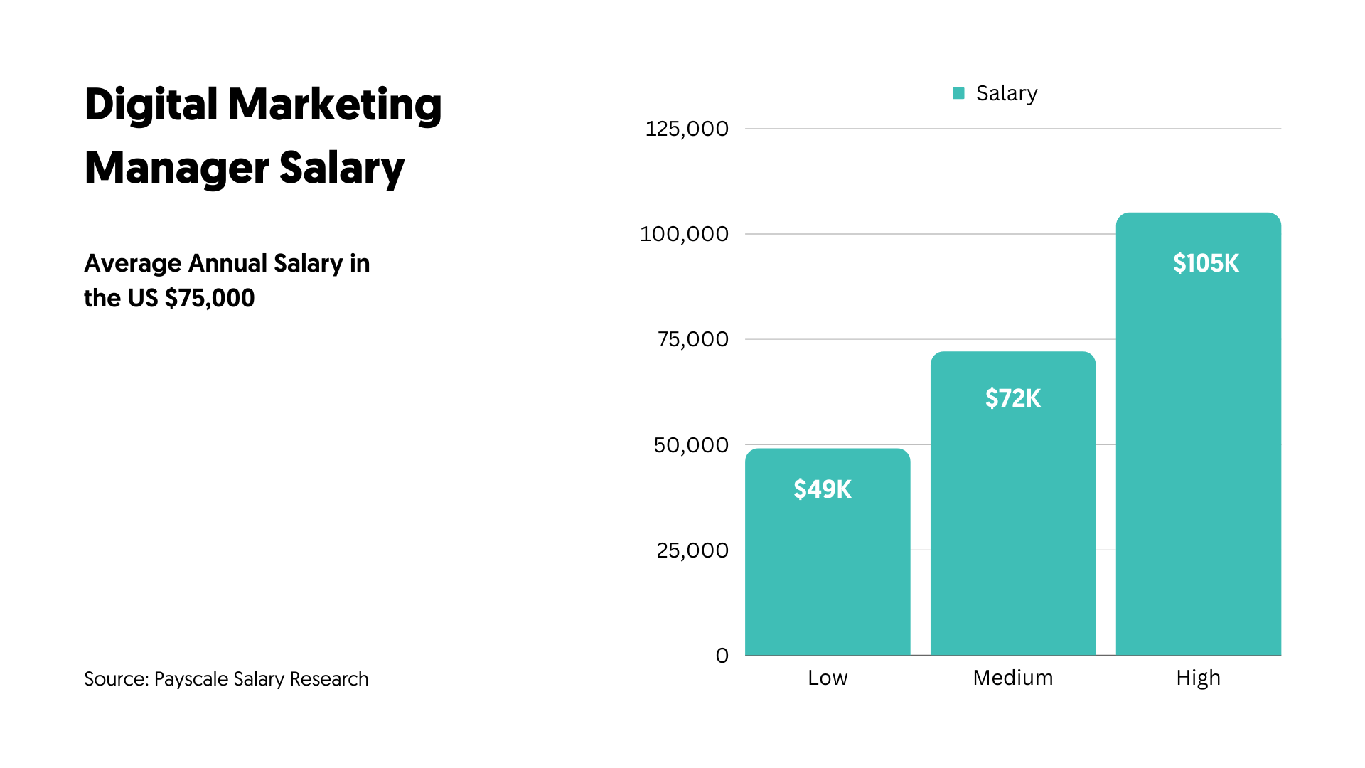 Digital Marketing Manager Salary