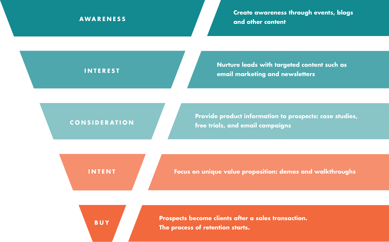 Content Marketing and the Buyer Journey