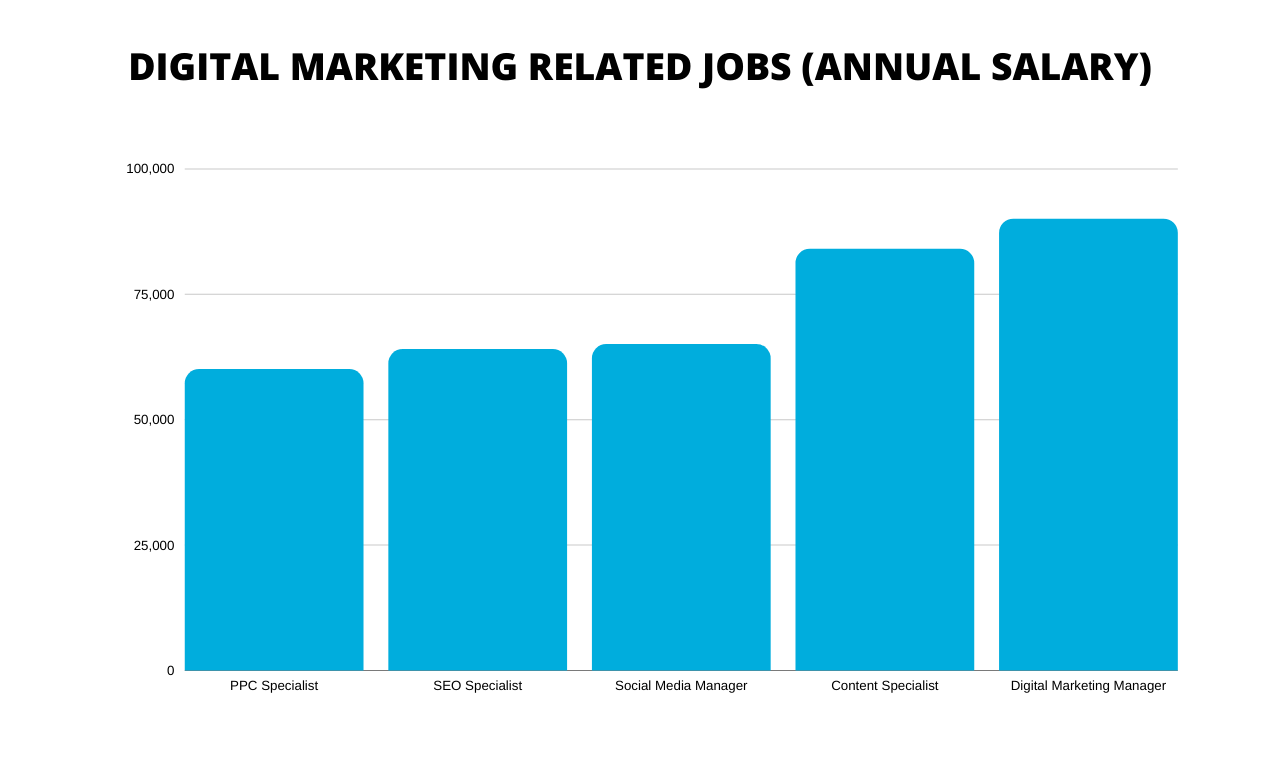 Salary of Online Marketing Professionals