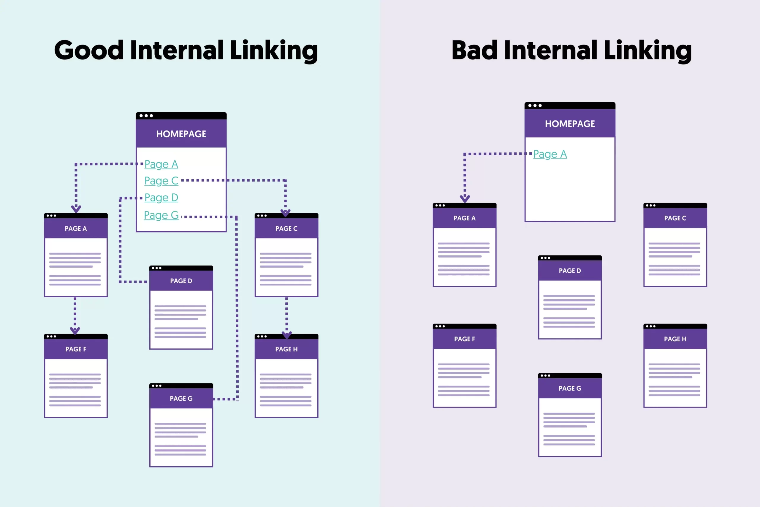 Good and Bad Internal Linking