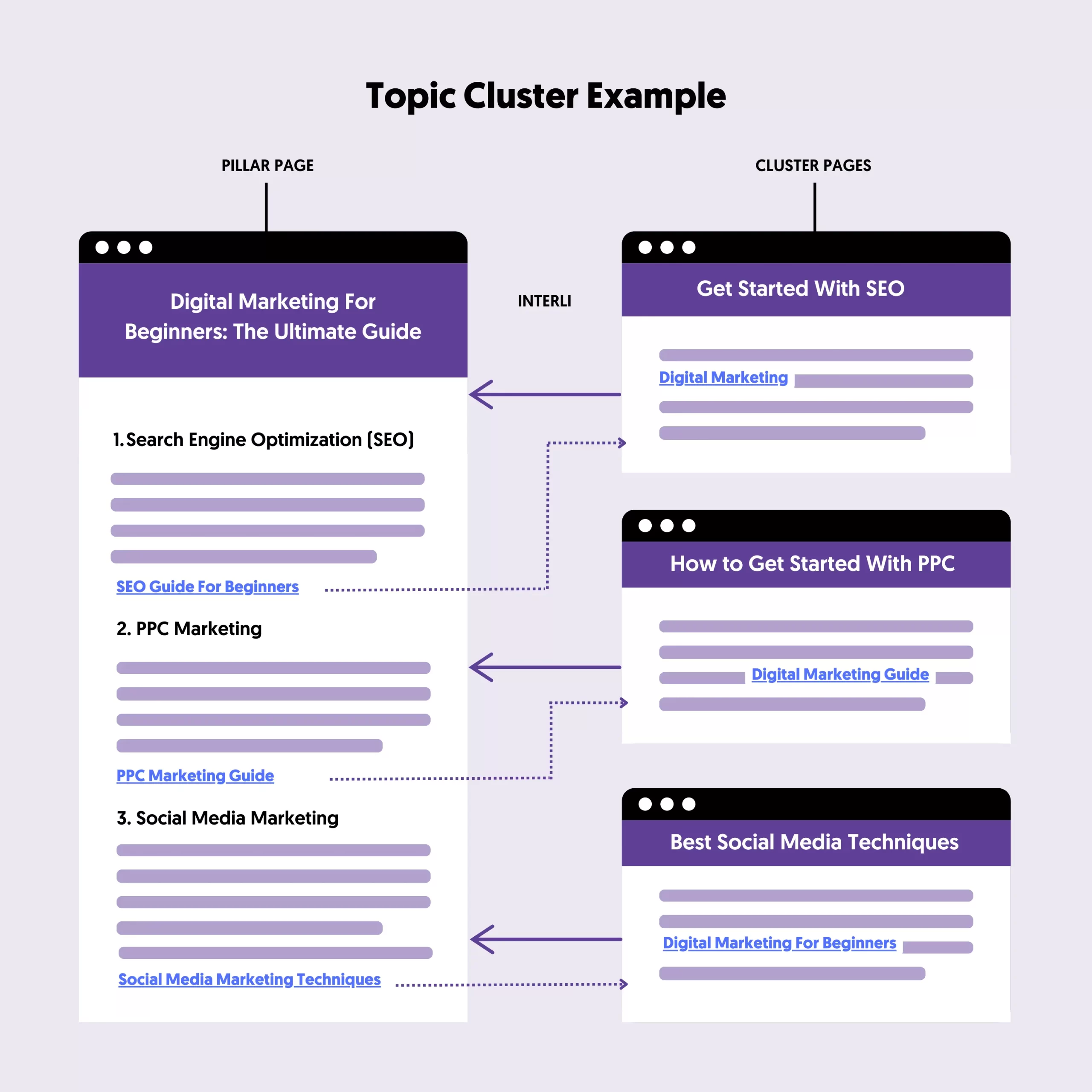 Topic Clusters