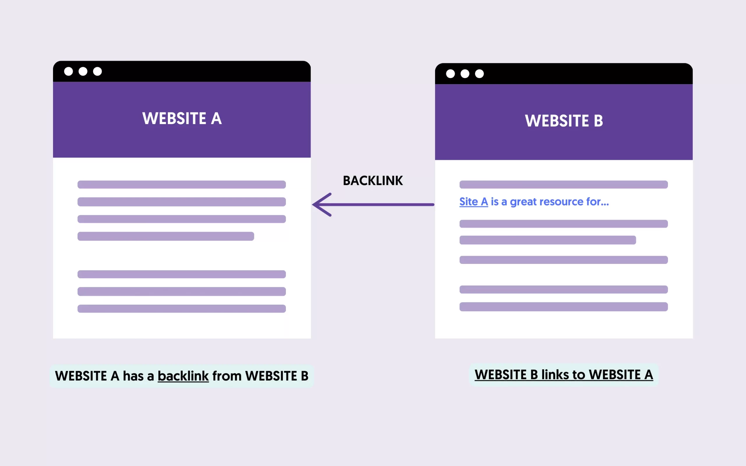 What is a backlink.