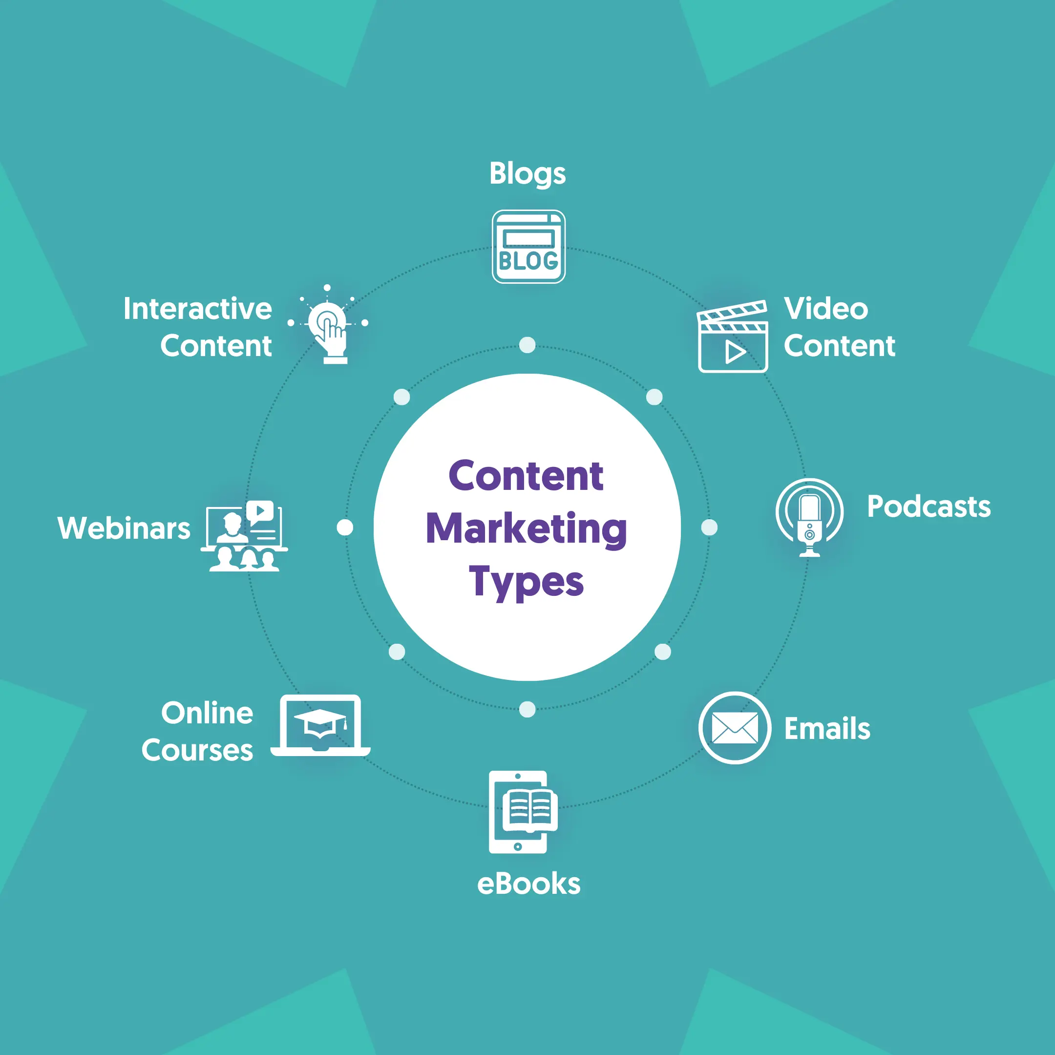 Popular Content Marketing Types