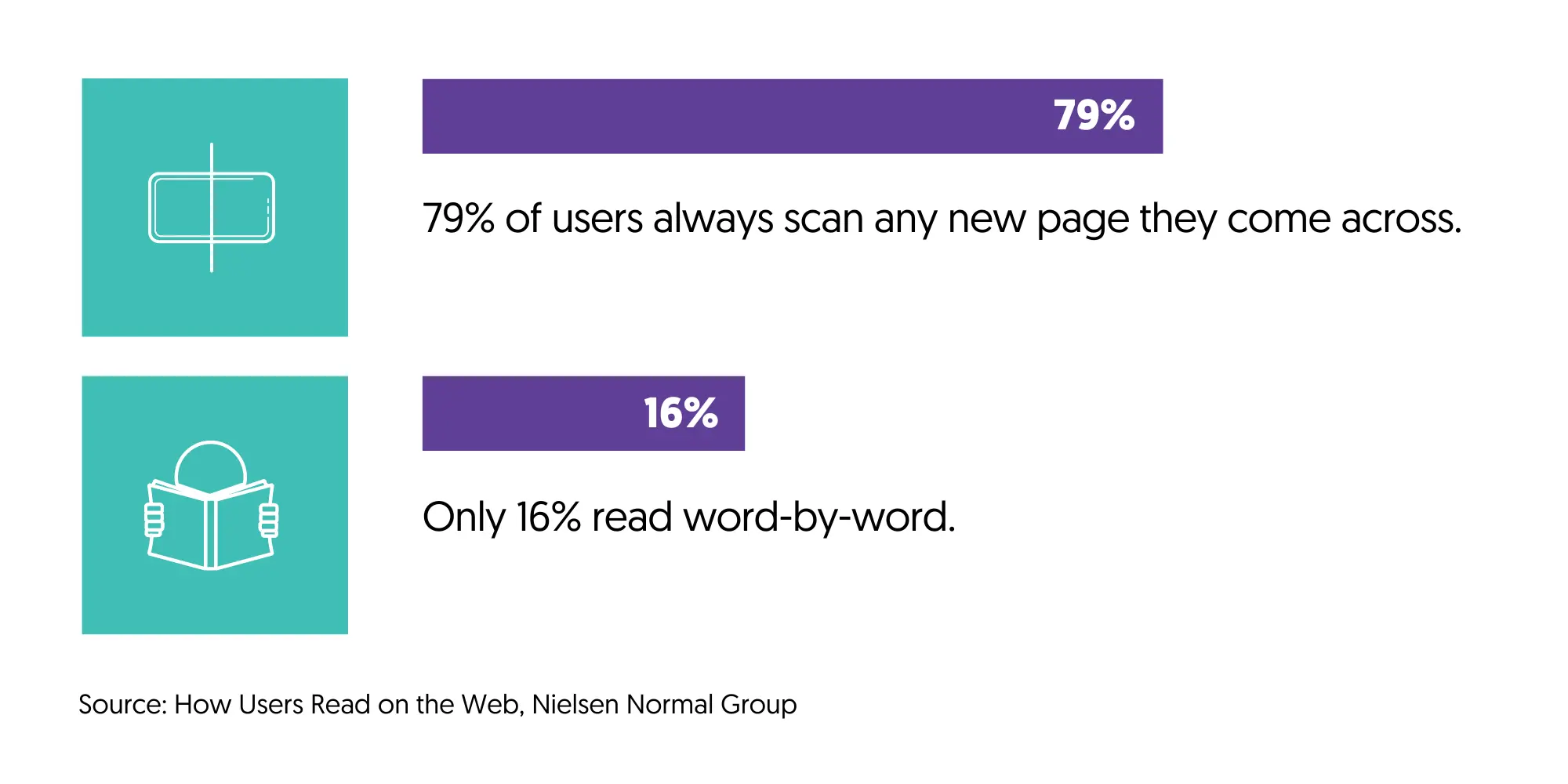 Study - % of People Reading Content