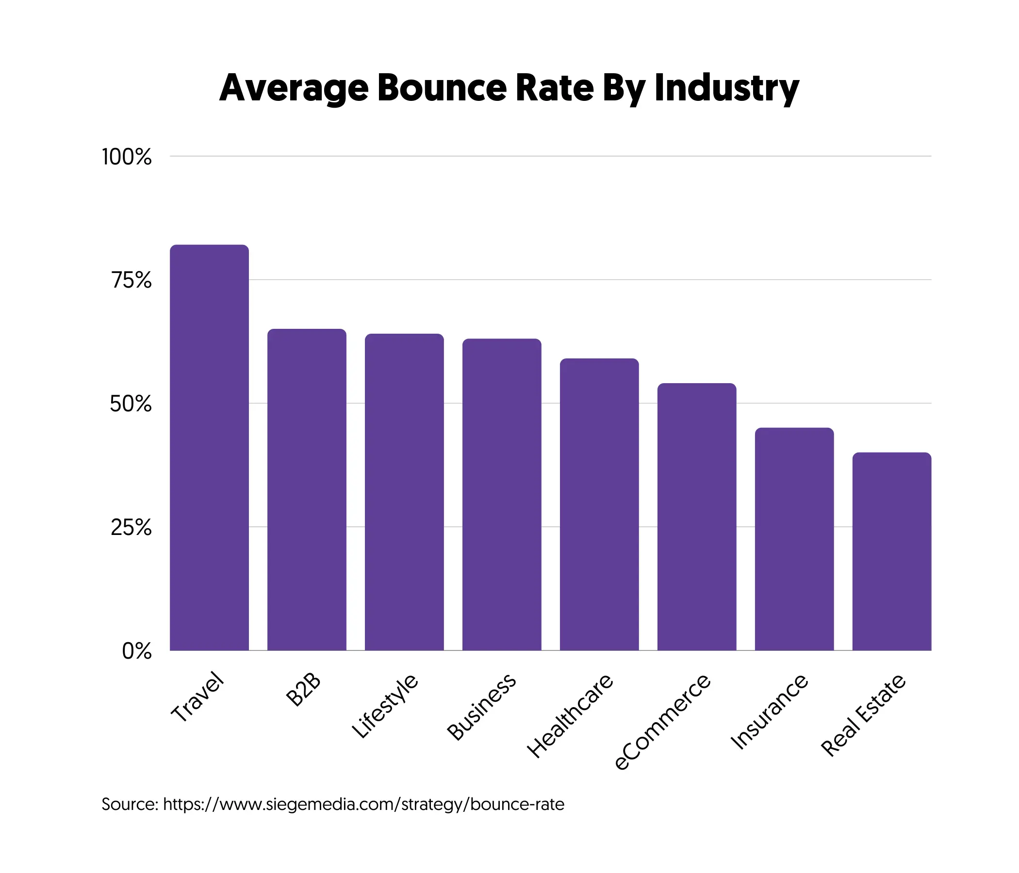 Average Bounce Rate By Industry