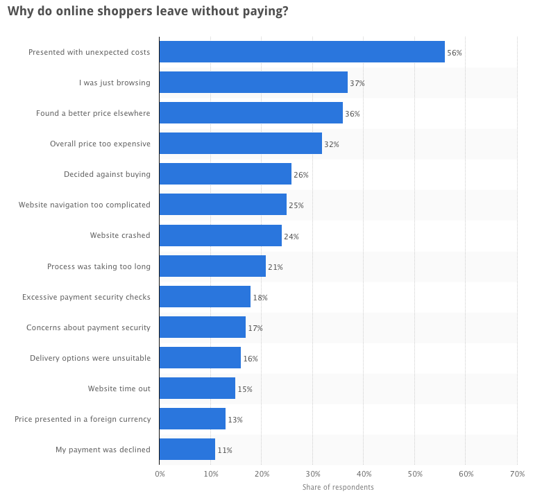 shopping cart abandonment reasons