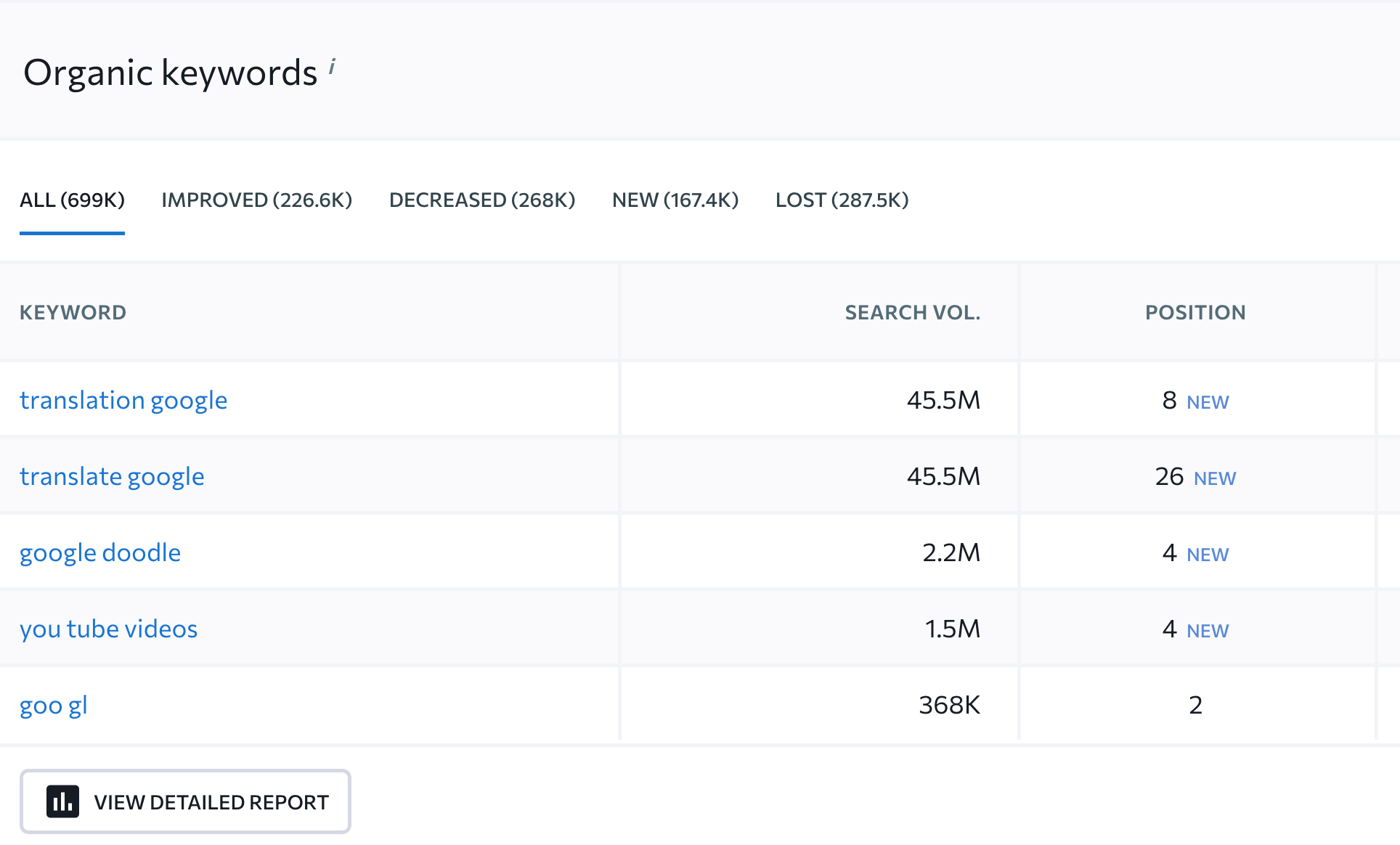 SERanking Organic Keywords