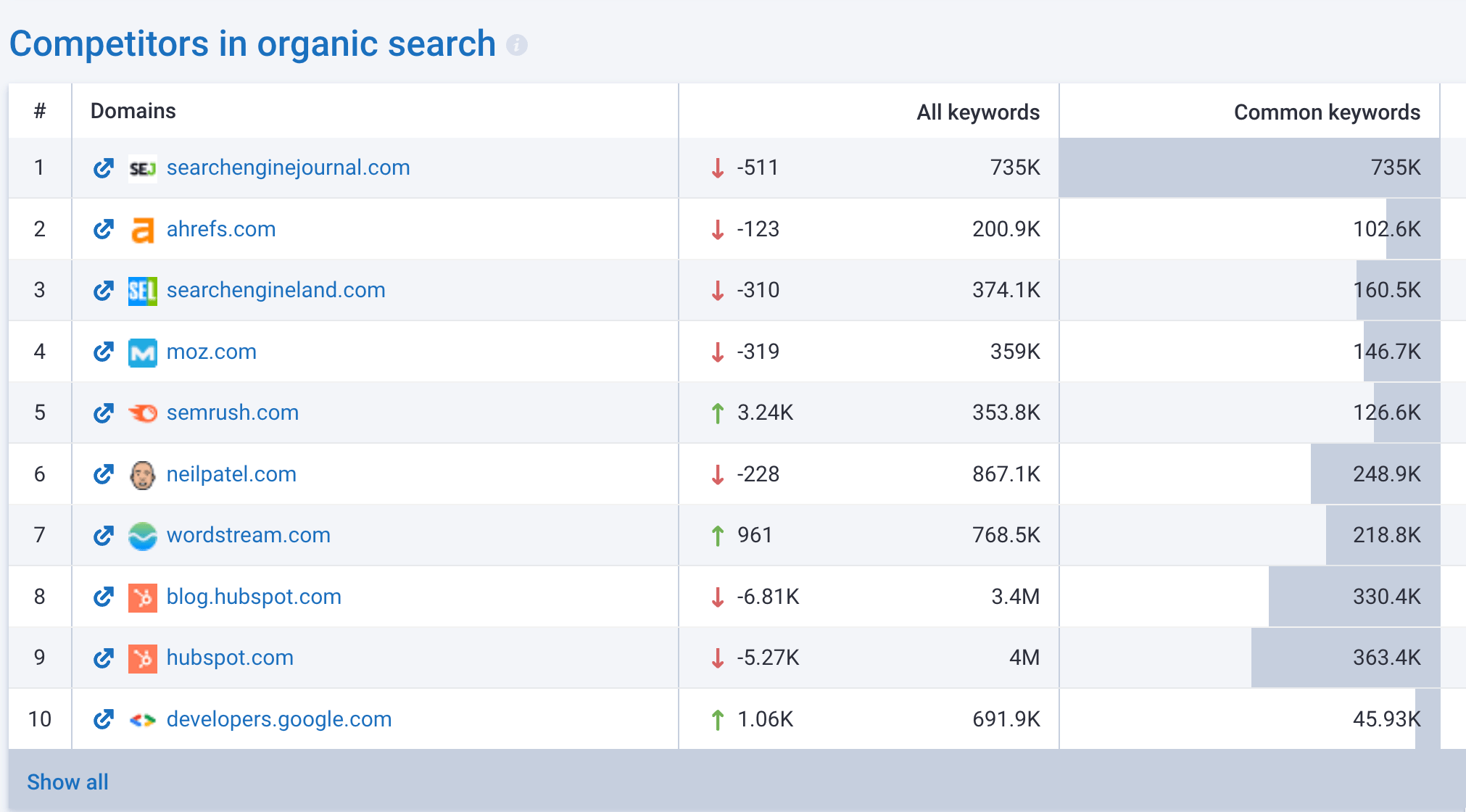 Serpstat Competitor Analysis