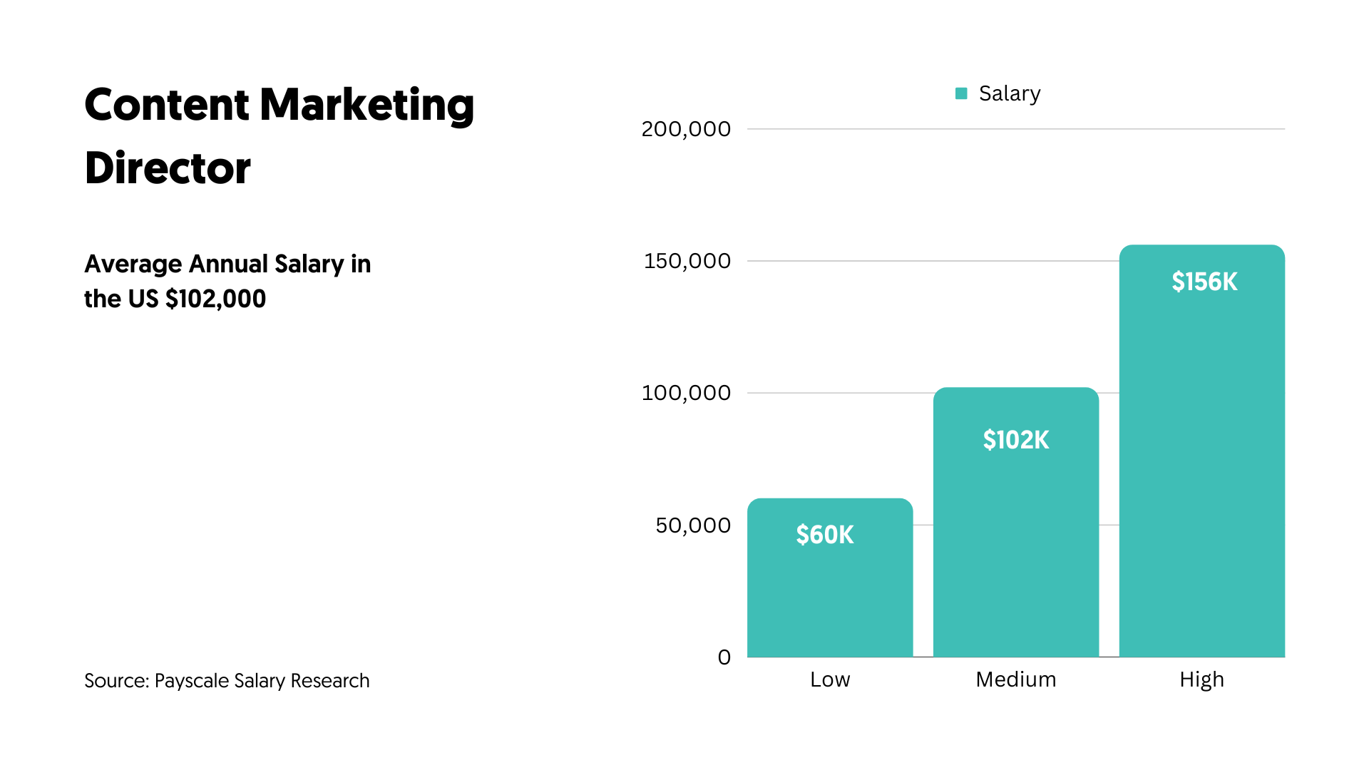 Content Marketing Director Salary