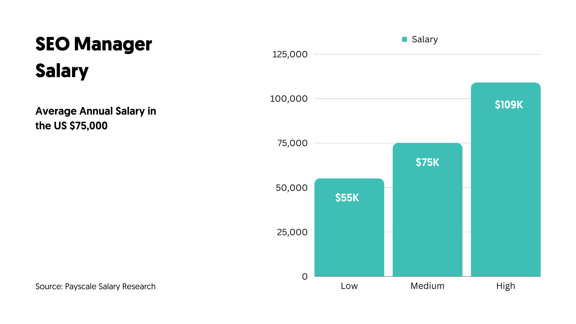 SEO Manager Salary