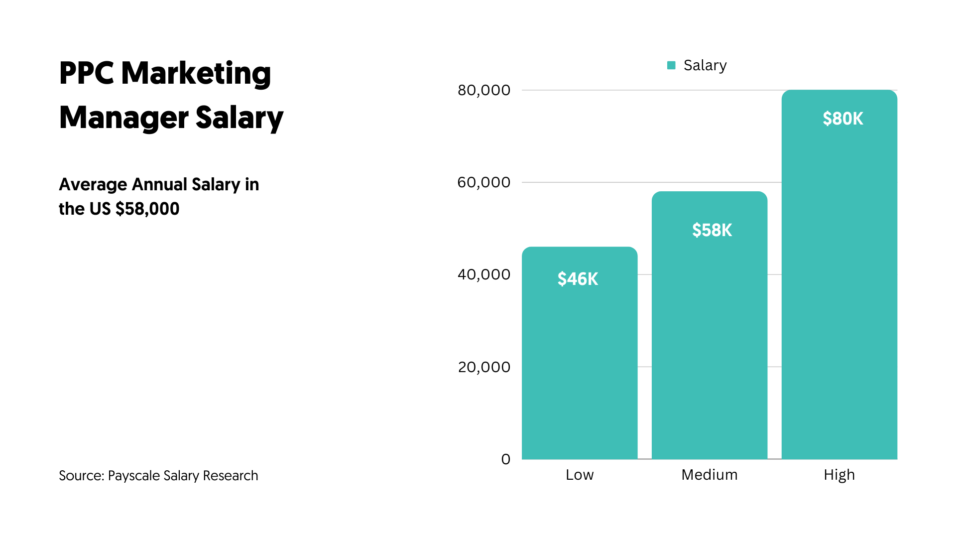 PPC Marketing Manager Salary