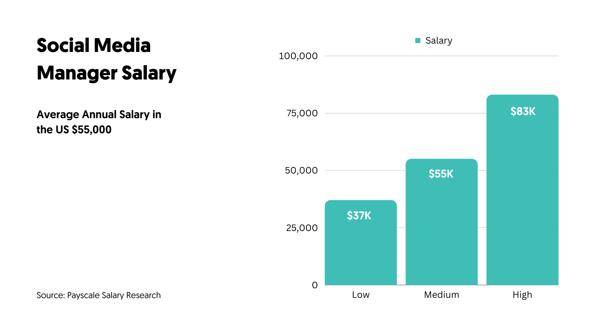 Social Media Manager Salary