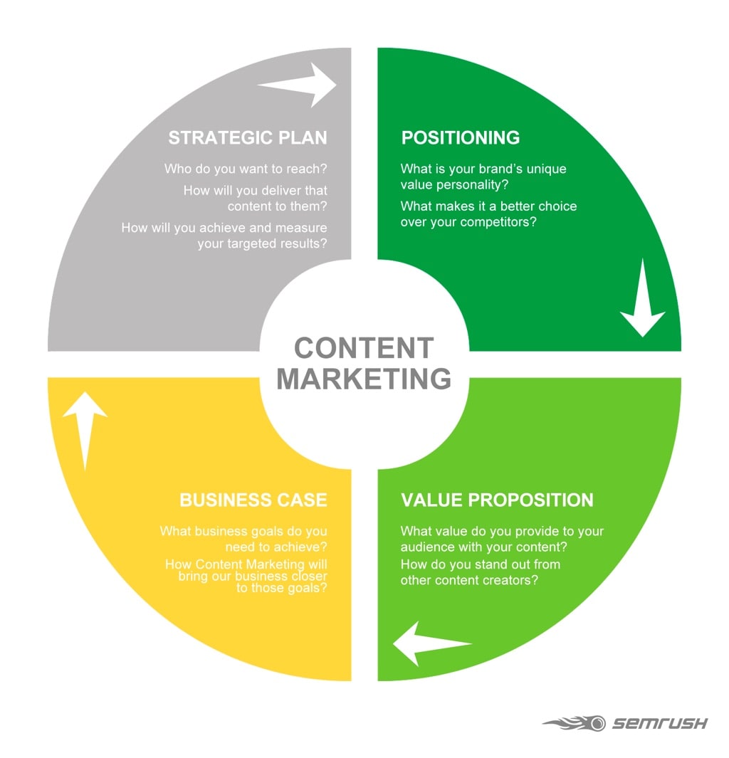 Content Marketing Strategy Plan