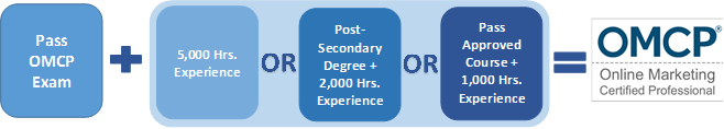 OMCP Process