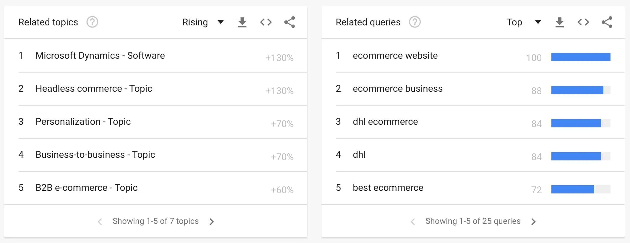 Google Trends Related Topics