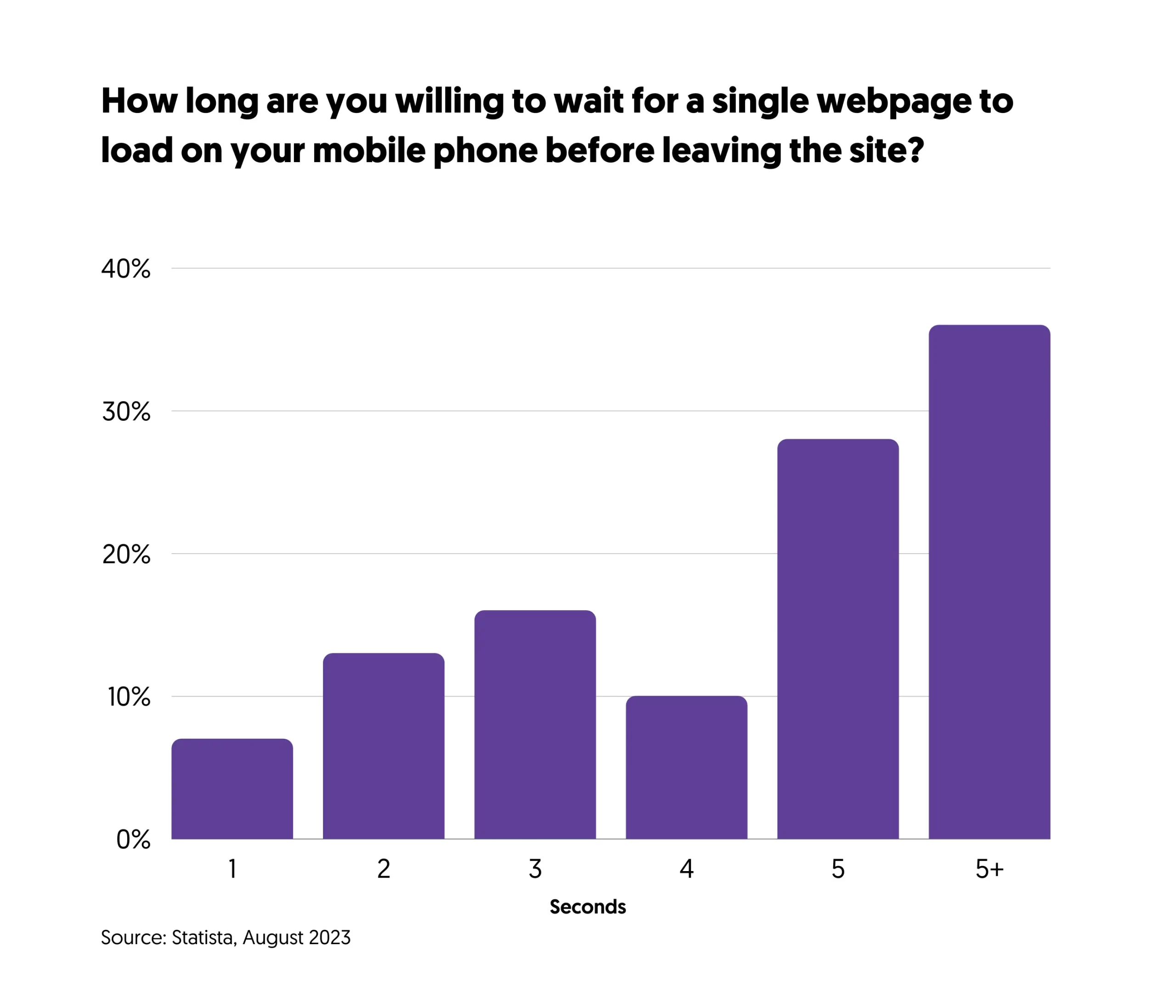 User Statistics - Loading Time