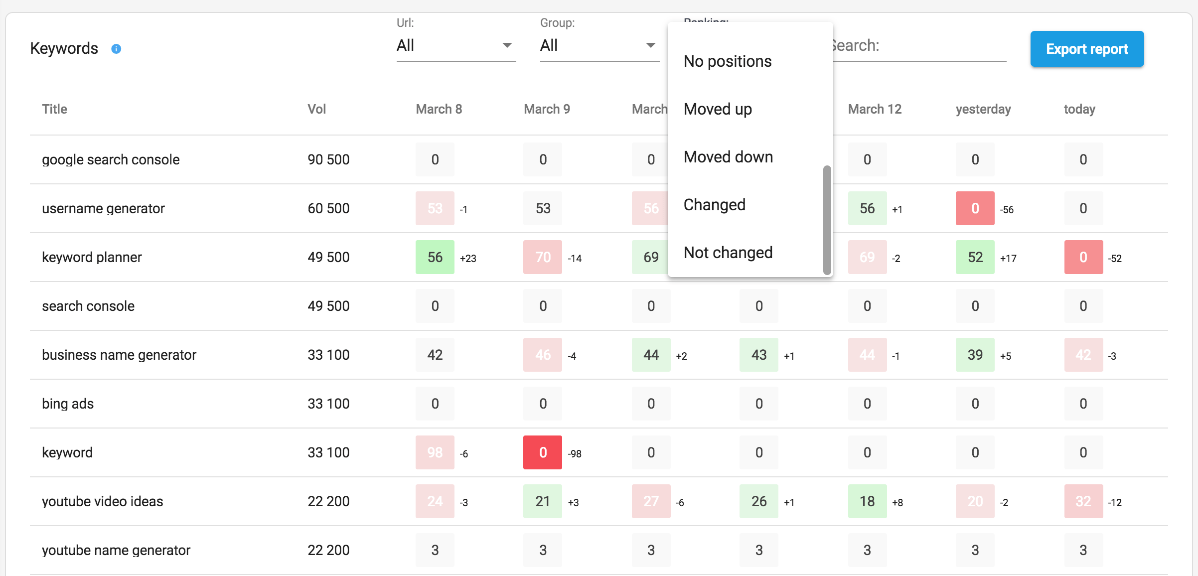 Sitechecker Rank Tracker Report.