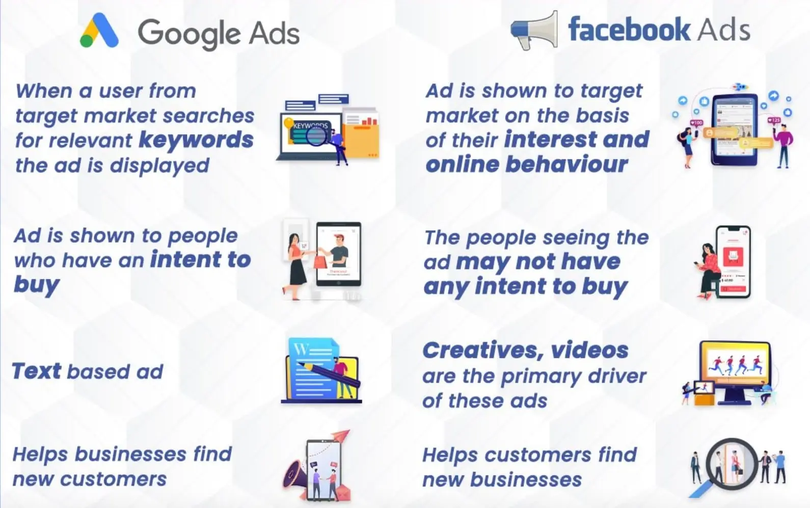 Google Ads Vs Facebook Ads