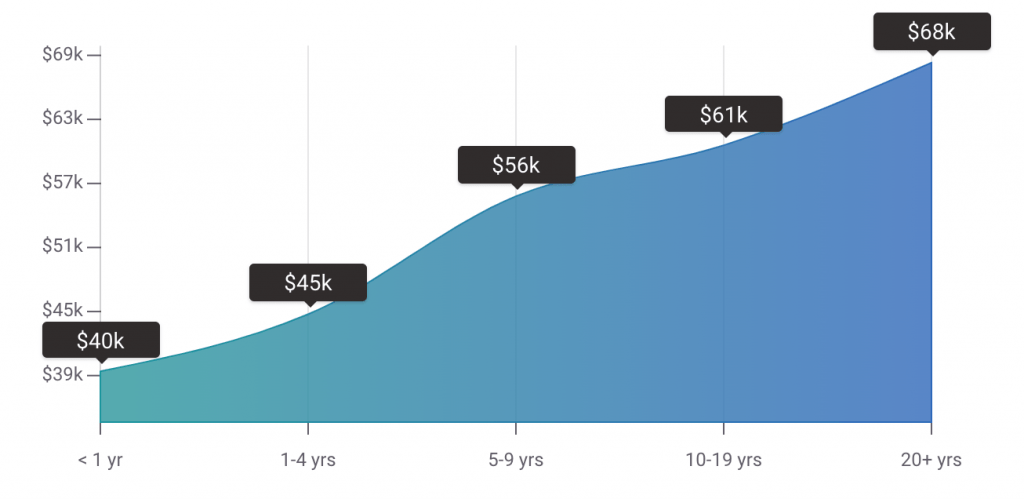 SEO Specialist Salary