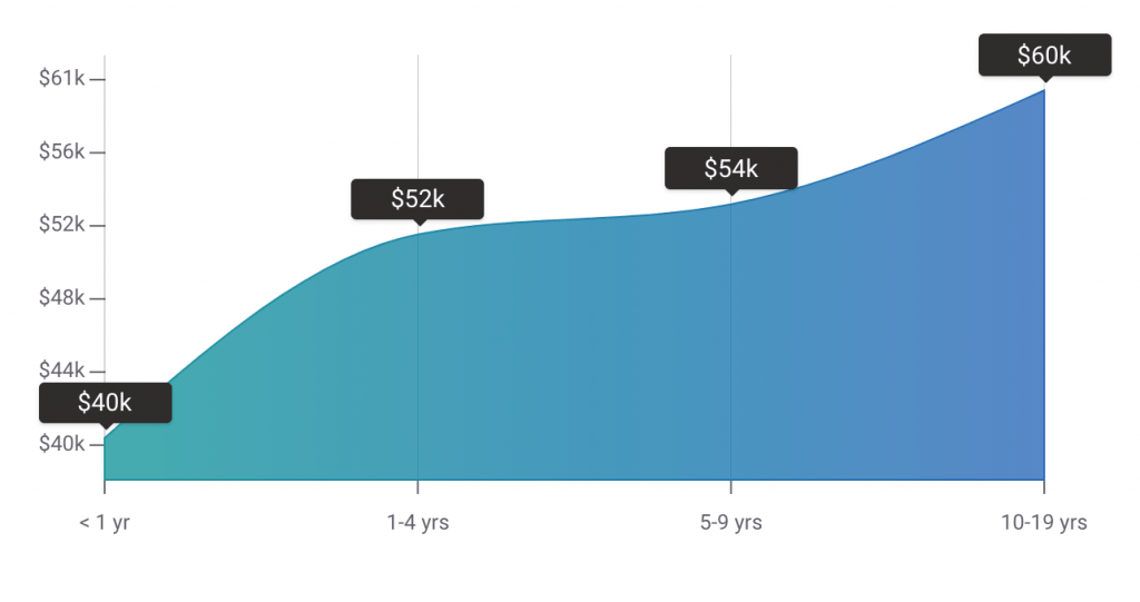 PPC Specialist Salary