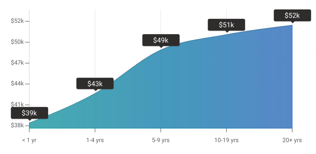 Graphics Designer Salary