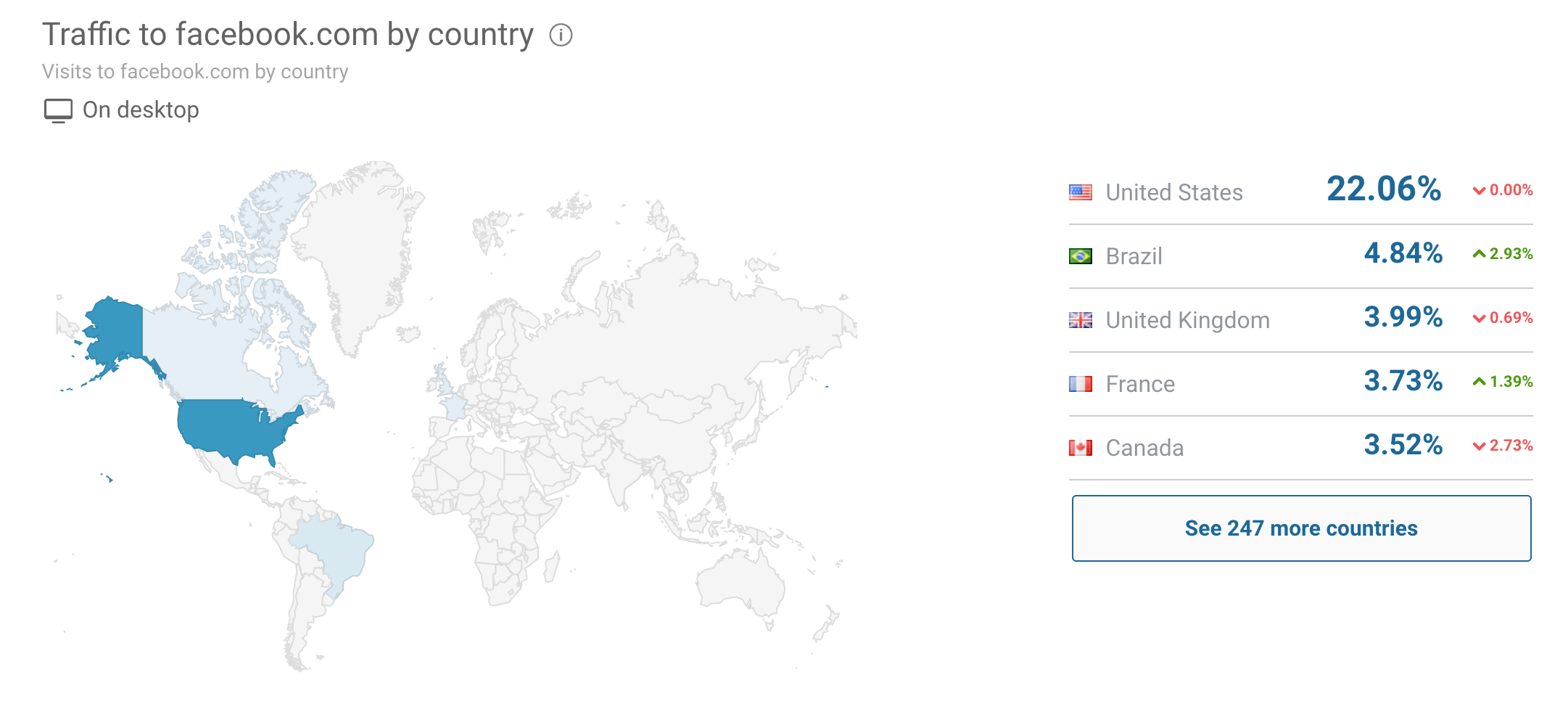 SimilarWeb Traffic Analysis Tools