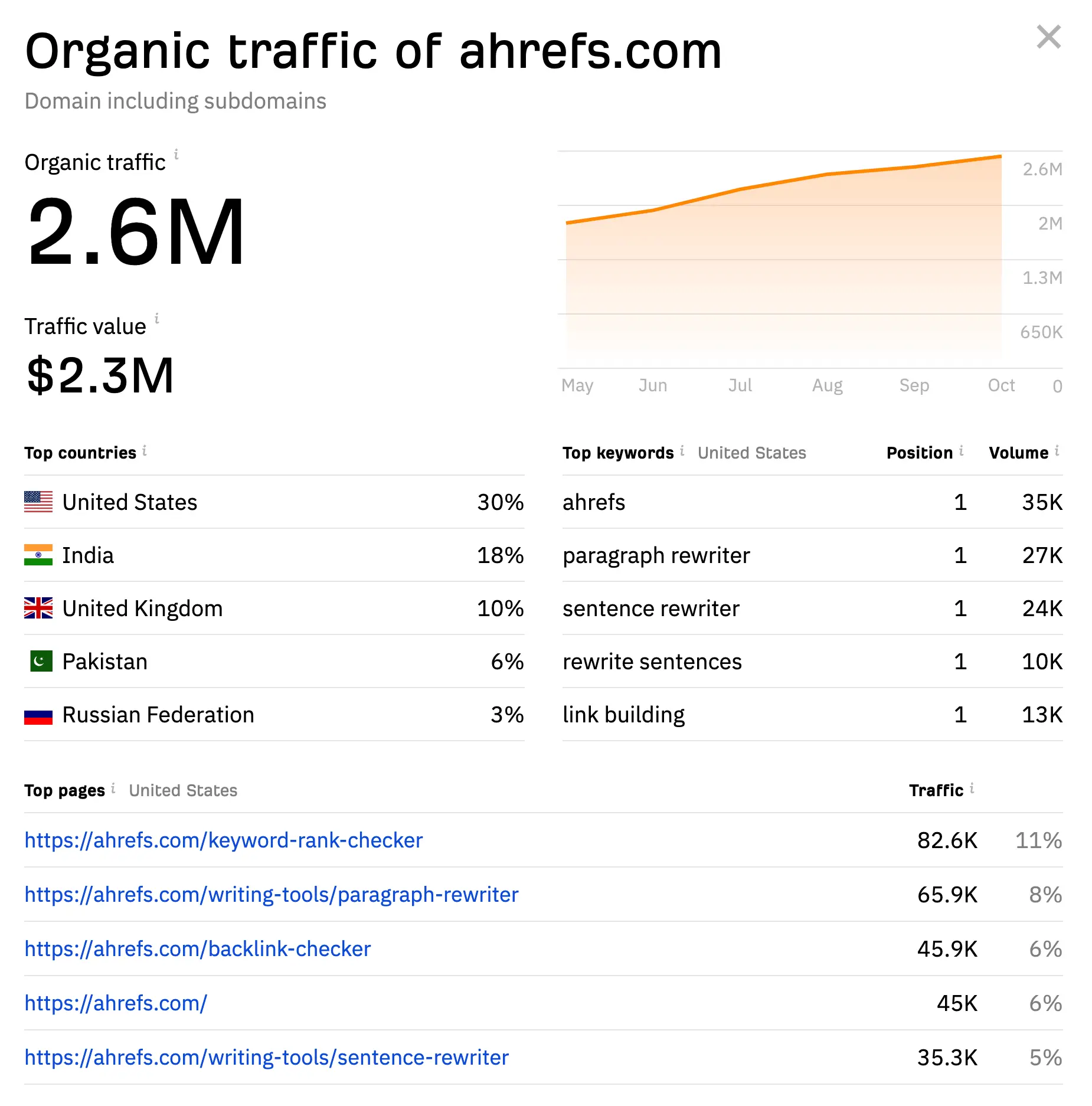 Ahrefs - Website Traffic Checker