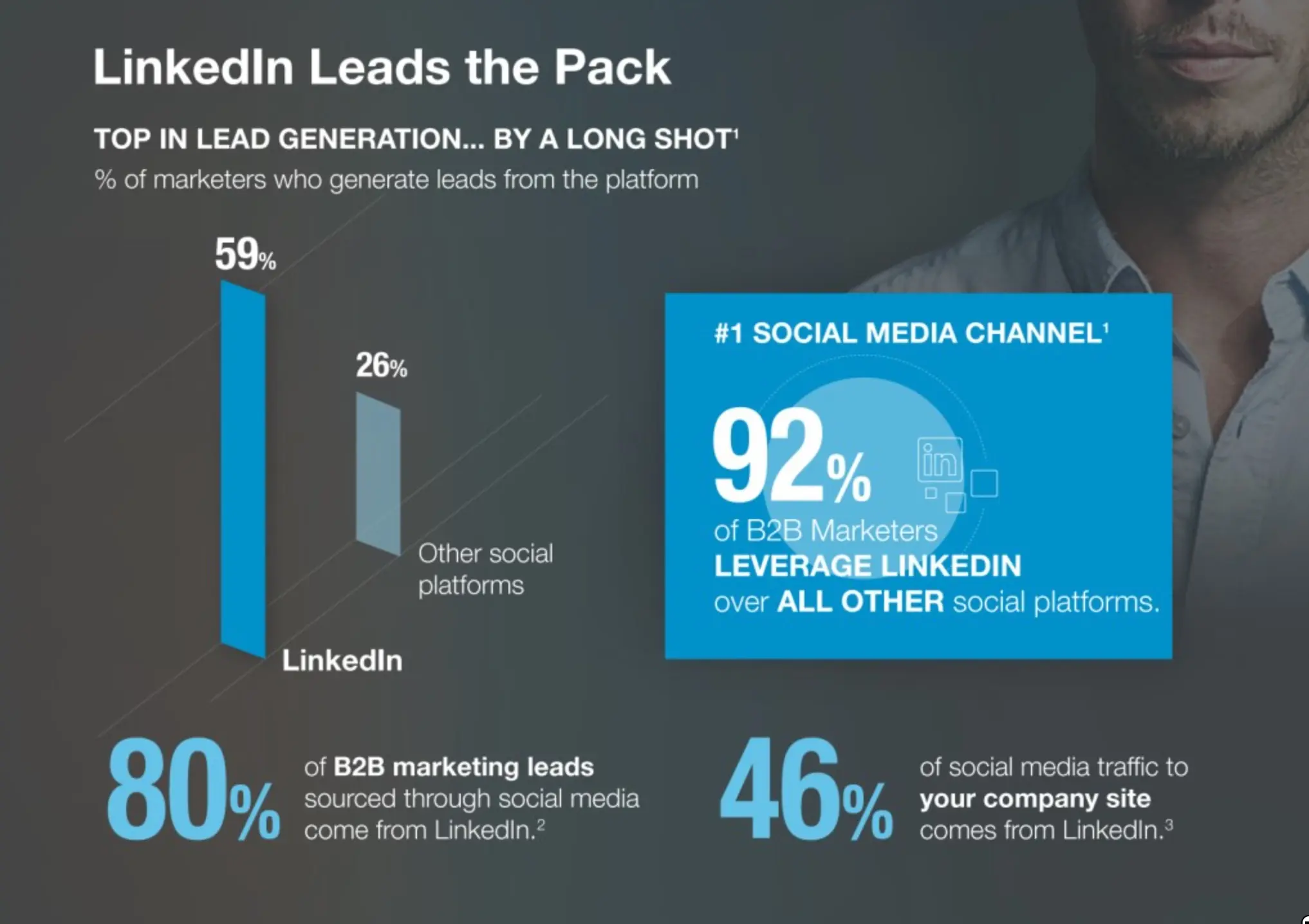 LinkedIn B2B Statistics