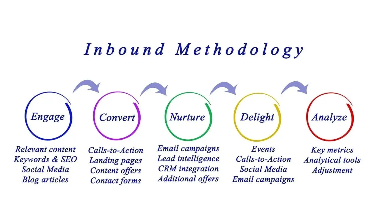 Inbound Marketing