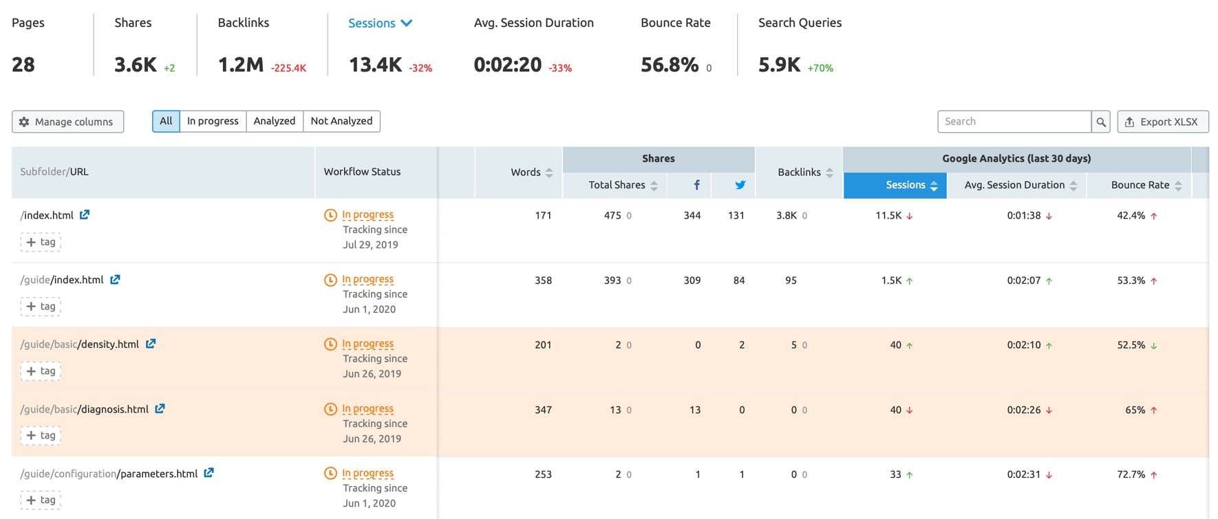 Content Audit Analysis