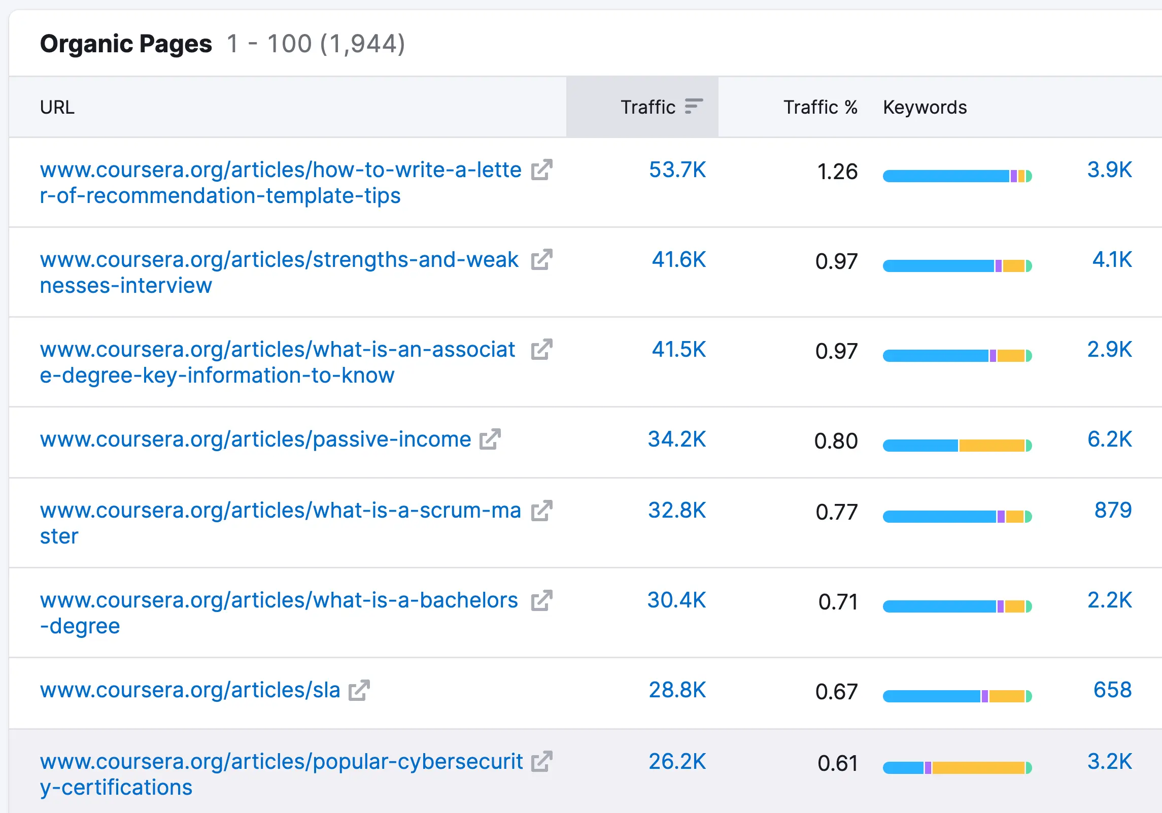 Coursera Content Marketing Success