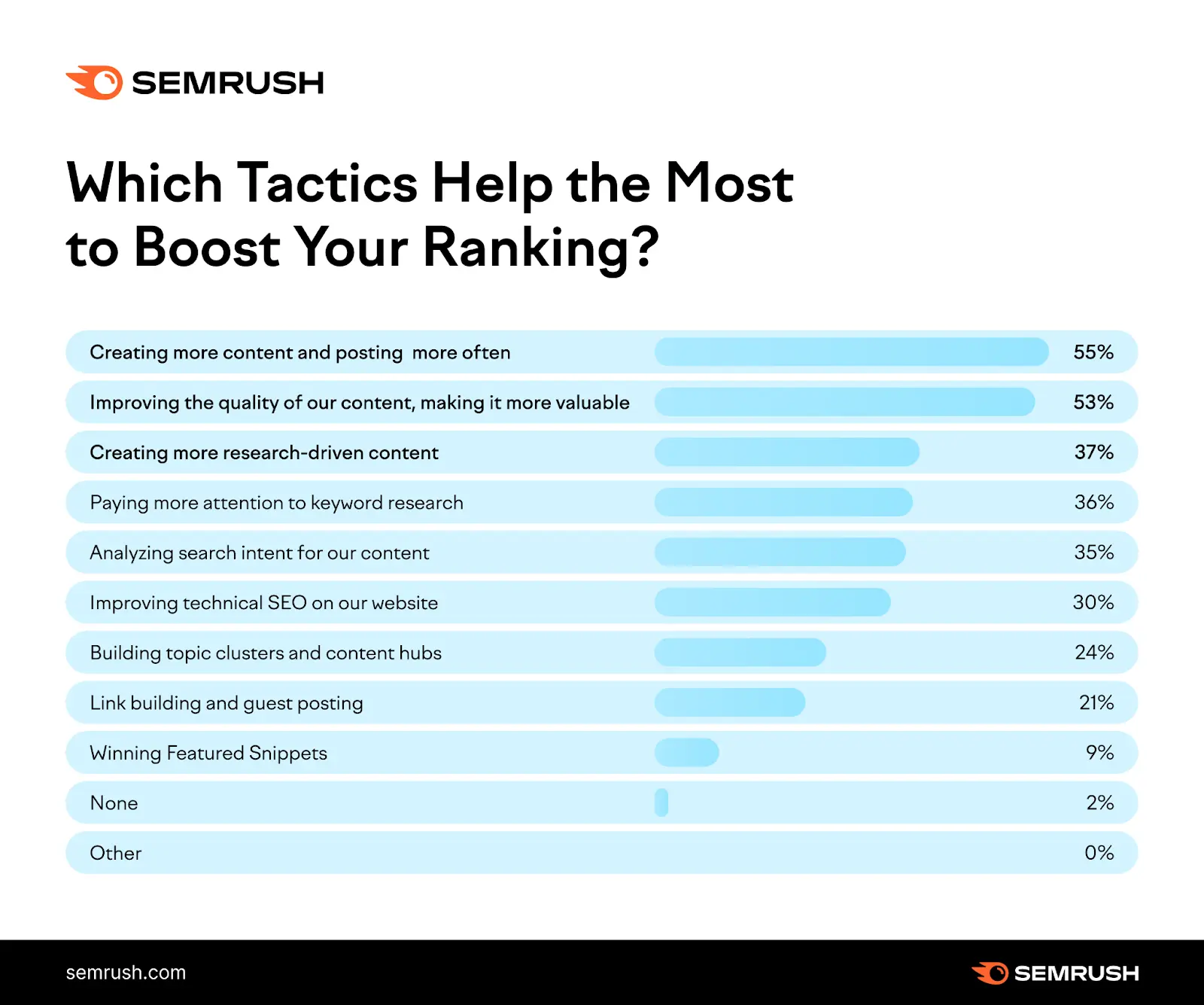 Content Marketing Statistics