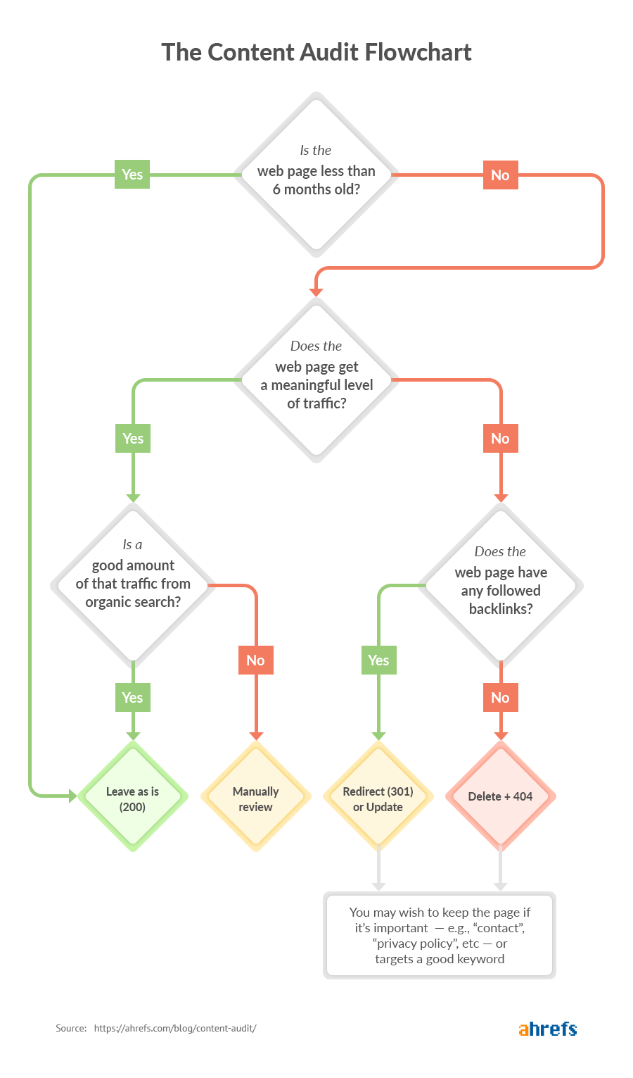 How to perform a content audit