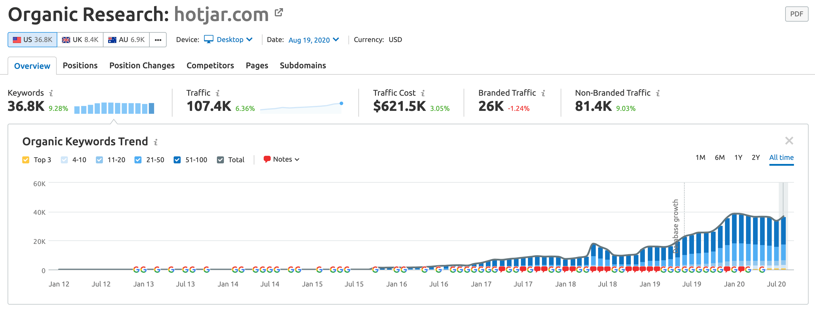 Hotjar Organic Reach