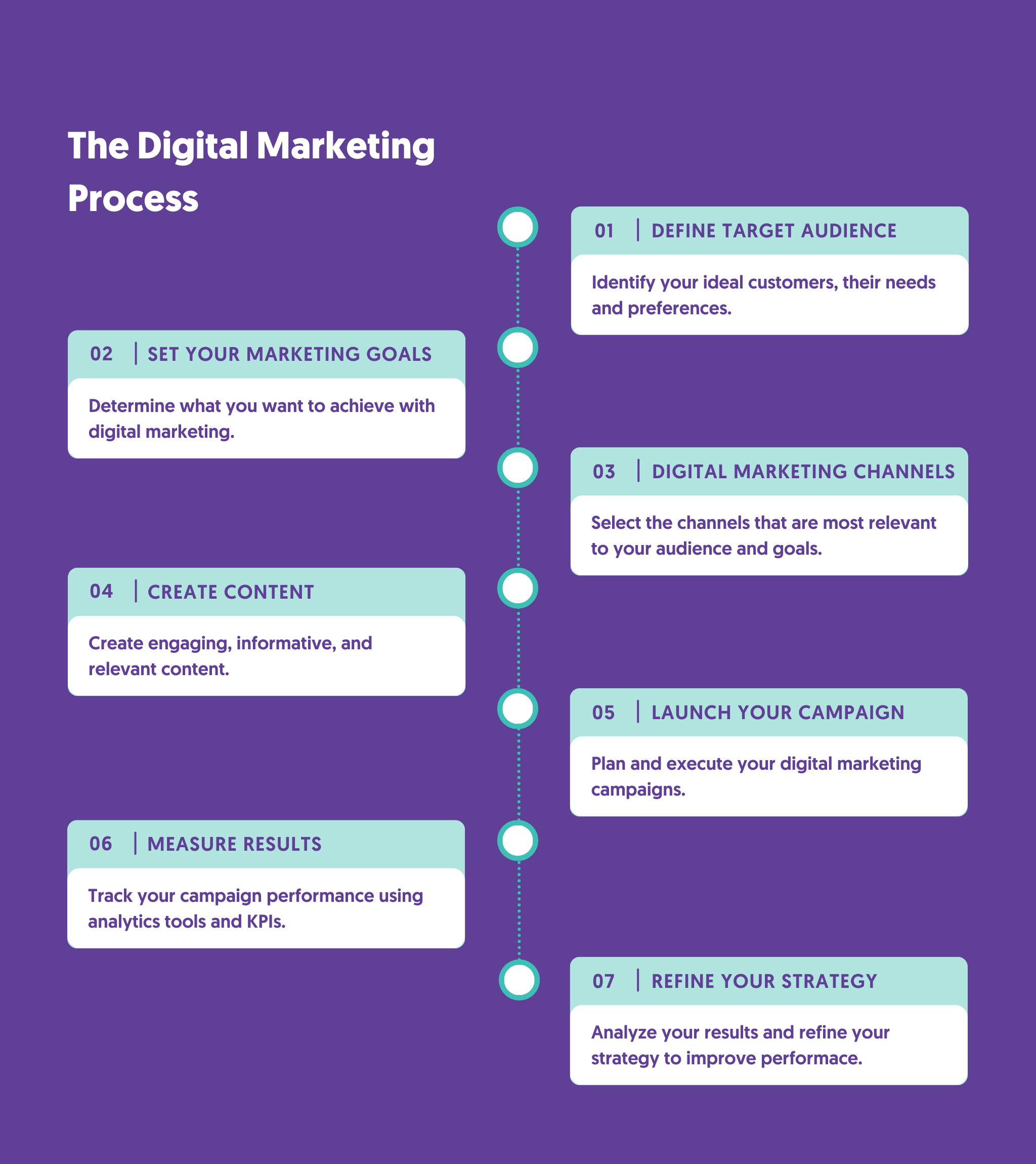 How Digital Marketing Works