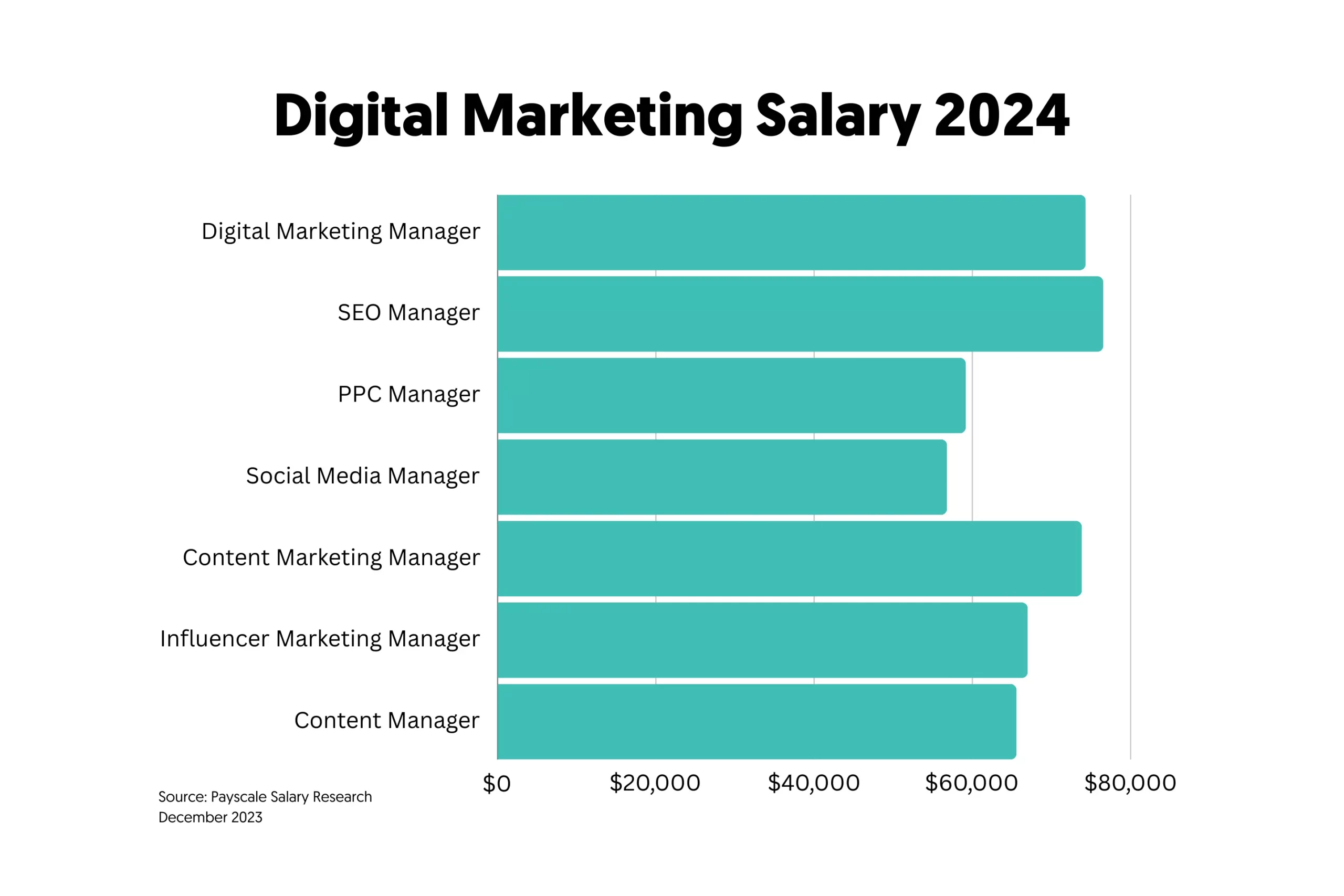 Digital Marketing Salary 2024.