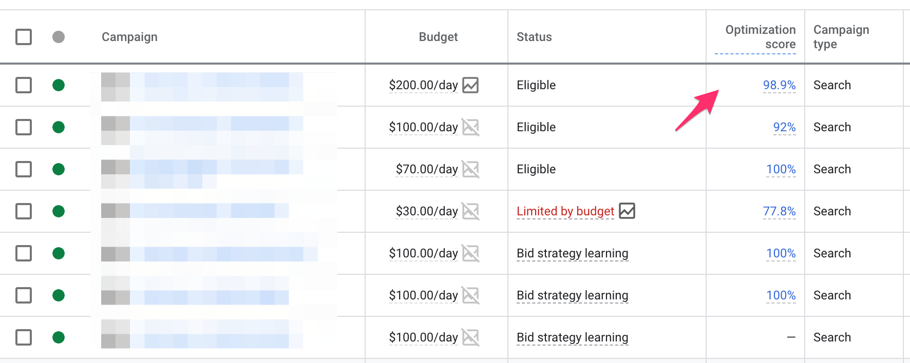 Campaign Optimization Score