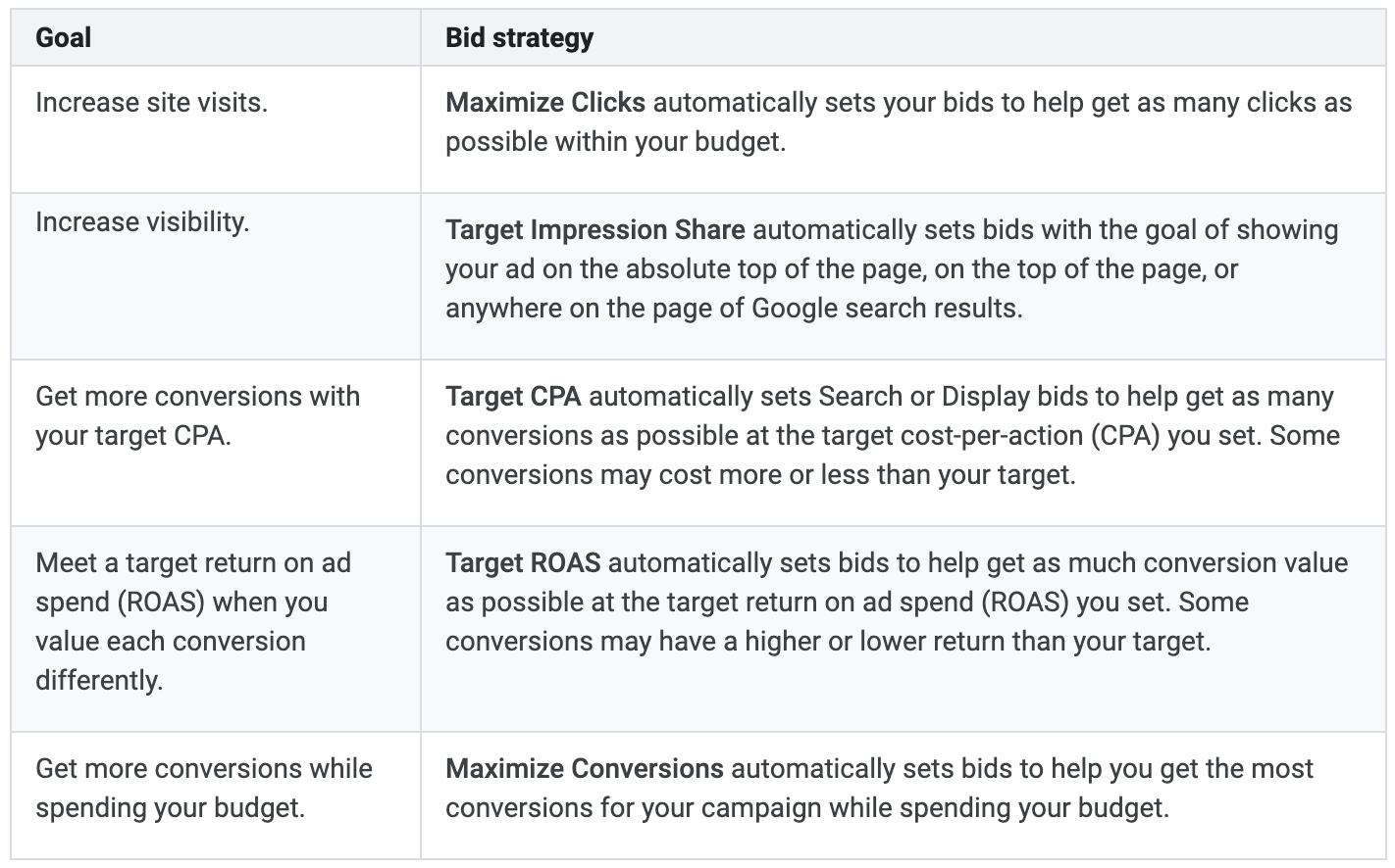 Google Ads Bidding Strategies