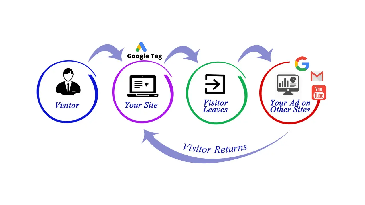 How Google Retargeting Works