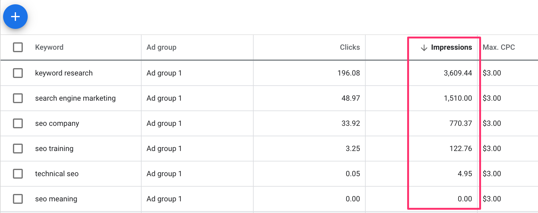 Number of estimated impressions per keyword.