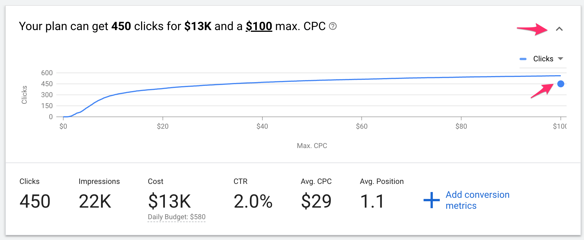 Set Max CPC Bid for Keywords.