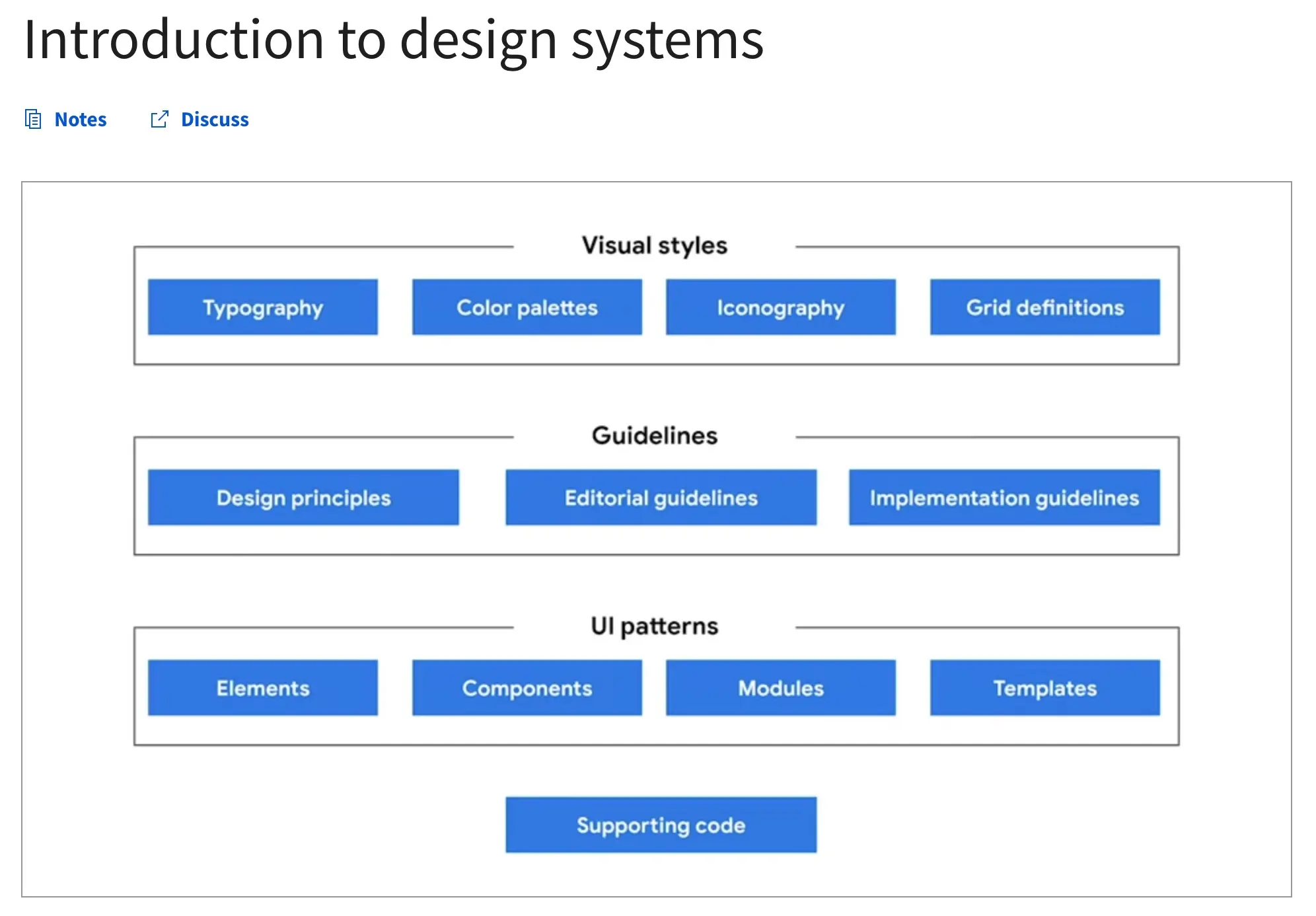 Create High-Fidelity Designs and Prototypes in Figma Course.