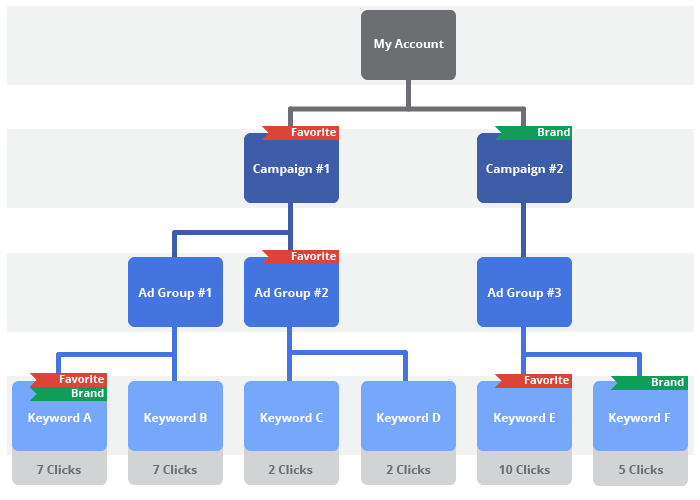 Google Ads Account Structure