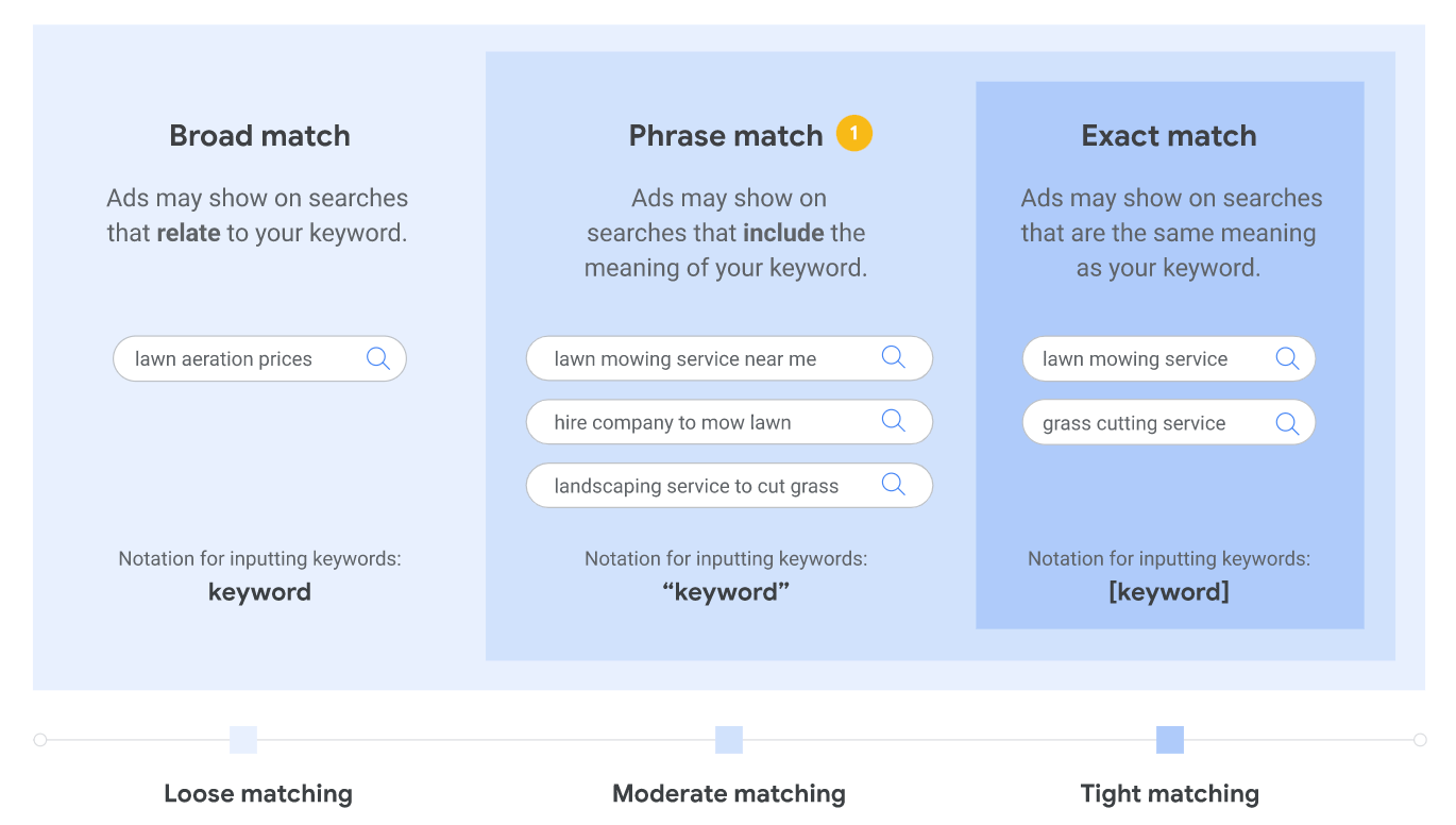 Google Ads Keyword Types