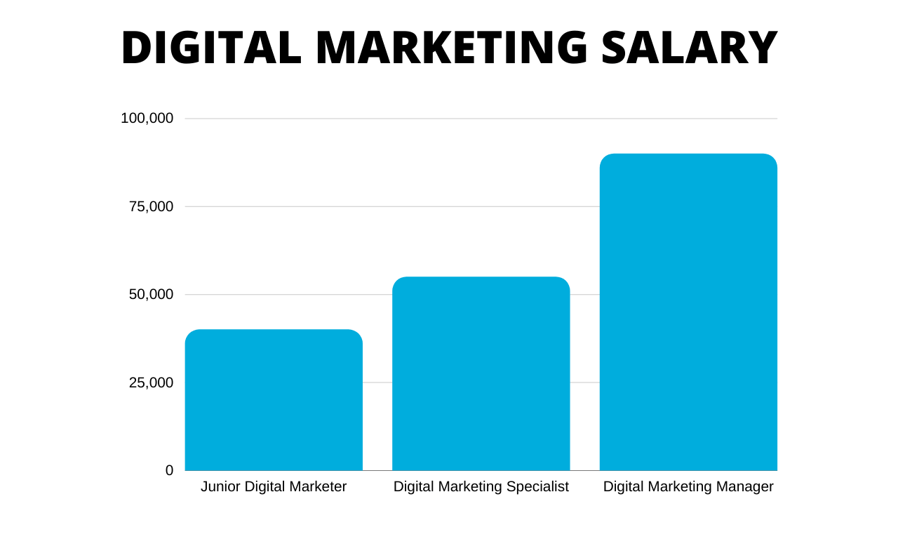 Digital Marketing Salary