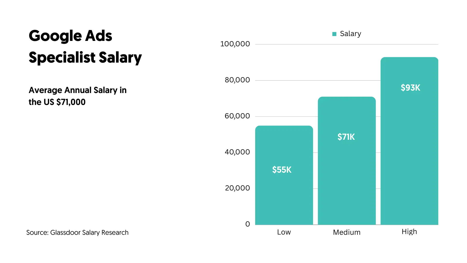 Google Ads Specialist Salary